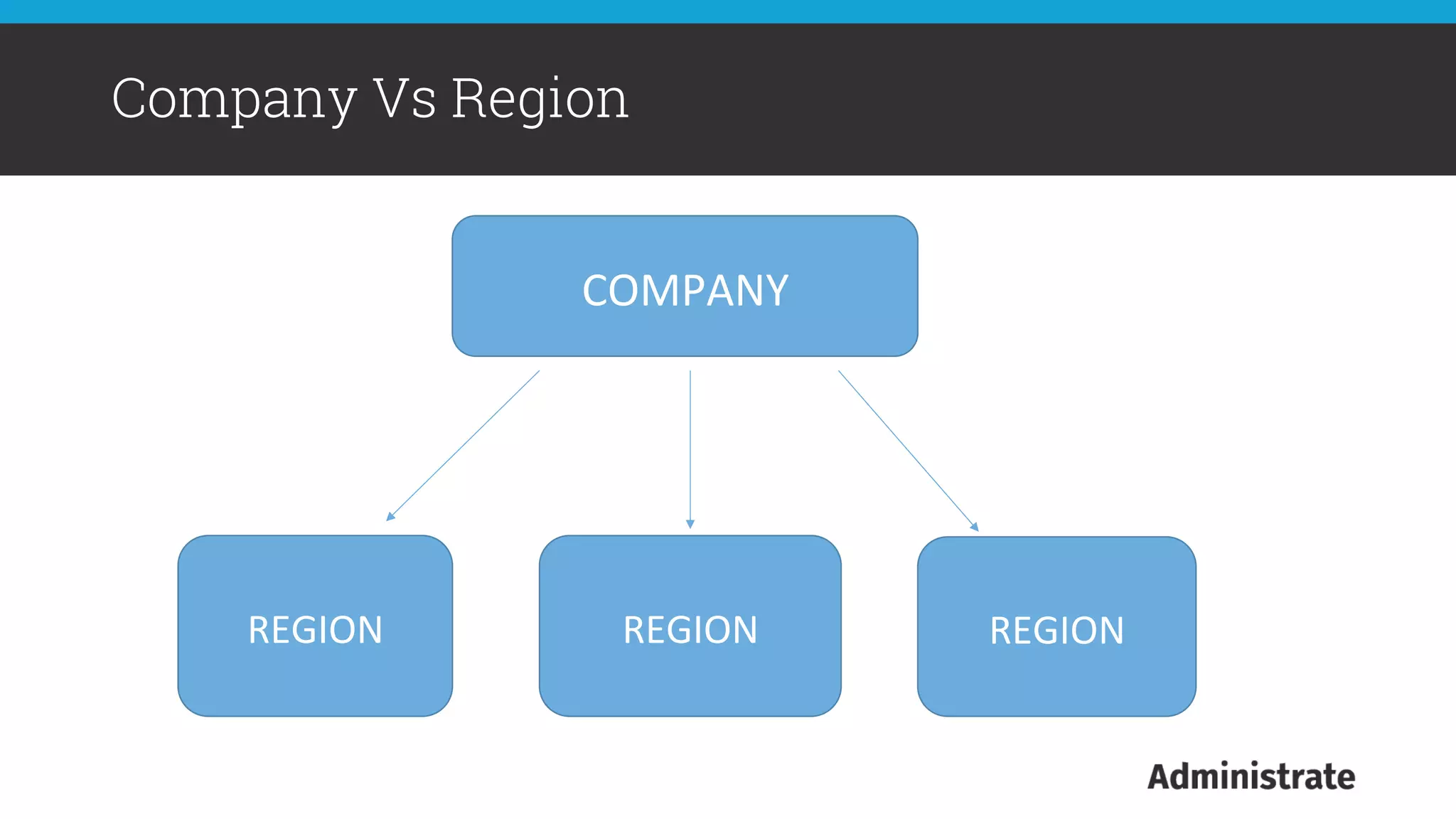Company Vs Region
COMPANY	
  
REGION	
   REGION	
   REGION	
  
 