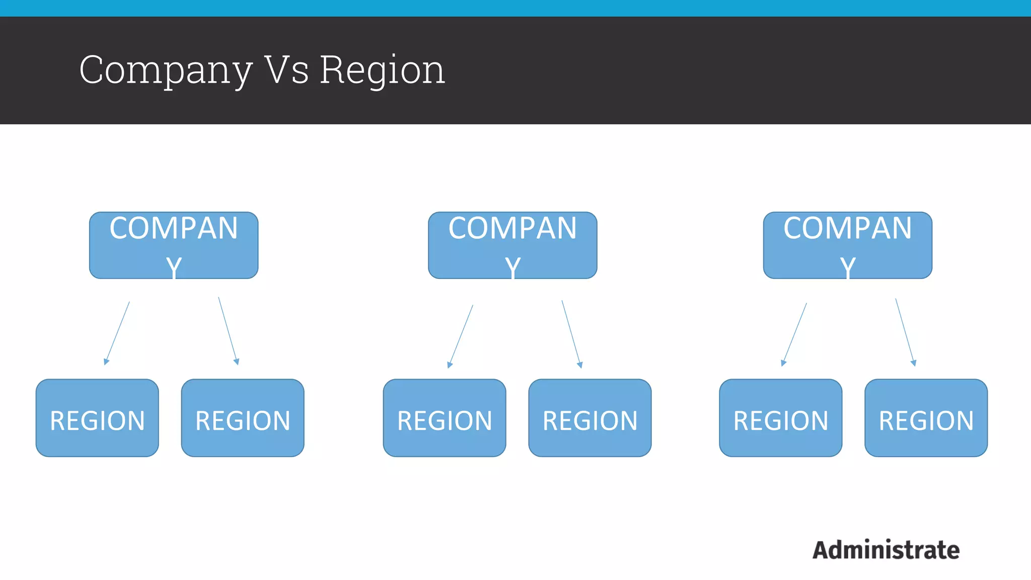 Company Vs Region
COMPAN
Y	
  
REGION	
   REGION	
  
COMPAN
Y	
  
COMPAN
Y	
  
REGION	
   REGION	
   REGION	
   REGION	
  
 