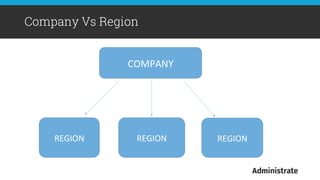 Company Vs Region
COMPANY	
  
REGION	
   REGION	
   REGION	
  
 