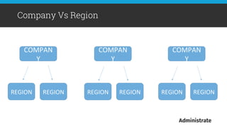 Company Vs Region
COMPAN
Y	
  
REGION	
   REGION	
  
COMPAN
Y	
  
COMPAN
Y	
  
REGION	
   REGION	
   REGION	
   REGION	
  
 