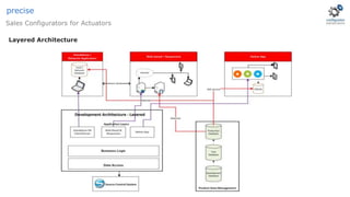 Layered Architecture
Sales Configurators for Actuators
precise
 