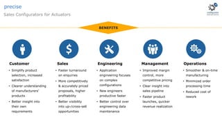 • Simplify product
selection, increased
satisfaction
• Clearer understanding
of manufacturers’
products
• Better insight into
their own
requirements
• Faster turnaround
on enquiries
• More competitively
& accurately priced
proposals, higher
profitability
• Better visibility
into up-/cross-sell
opportunities
• Application
engineering focuses
on complex
configurations
• New engineers
productive faster
• Better control over
engineering data
maintenance
• Improved margin
control, more
competitive pricing
• Clear insight into
sales pipeline
• Faster product
launches, quicker
revenue realization
• Smoother & on-time
manufacturing
• Minimized order
processing time
• Reduced cost of
rework
Customer Sales Engineering Management Operations
$
BENEFITS
Sales Configurators for Actuators
precise
 