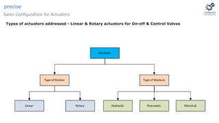 Types of actuators addressed - Linear & Rotary actuators for On-off & Control Valves
Sales Configurators for Actuators
precise
 