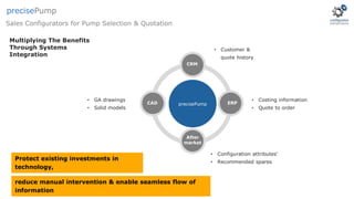Sales Configurators for Pump Selection & Quotation
precisePump
Multiplying The Benefits
Through Systems
Integration
precisePump
CRM
ERP
After
market
CAD
• Customer &
quote history
• Costing information
• Quote to order
• Configuration attributes'
• Recommended spares
• GA drawings
• Solid models
Protect existing investments in
technology,
reduce manual intervention & enable seamless flow of
information
 