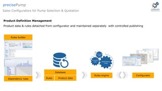 Product Definition Management
Product data & rules detached from configurator and maintained separately with controlled publishing
Rules builder
Dependency rules
Database
Rules Product data
Dependency
rules
Exclusion
rules
Inclusion
rules
Rules engine Configurator
Sales Configurators for Pump Selection & Quotation
precisePump
 