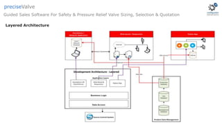 Layered Architecture
Guided Sales Software For Safety & Pressure Relief Valve Sizing, Selection & Quotation
preciseValve
 