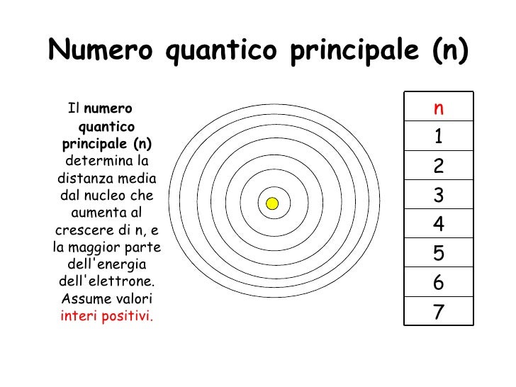 Numero Massimo Di Elettroni In Un Orbitale Configurazione Elettronica