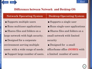 NextPrevi End
Preparedby:AbenezerA.E-Mail:abiti.hana@gmail.com
Differences between Network and Desktop OS
8
Network Operating System Desktop Operating System
■ Supports multiple users
■ Runs multiuser applications
■ Shares files and folders on a
large network with high security.
■ Designed for a corporate
environment serving multiple
users with a wide range of needs .
■ Support large number of users.
■ Supports a single user
■ Runs single-user applications
■ Shares files and folders on a
small network with limited
security
■ Designed for a small
office/home office (SOHO) with
a limited number of users
 