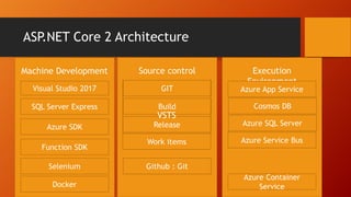 ASP.NET Core 2 Architecture
Machine Development Source control Execution
Environment
Visual Studio 2017
SQL Server Express...