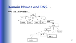 Domain Names and DNS…
How the DNS works…
37
 