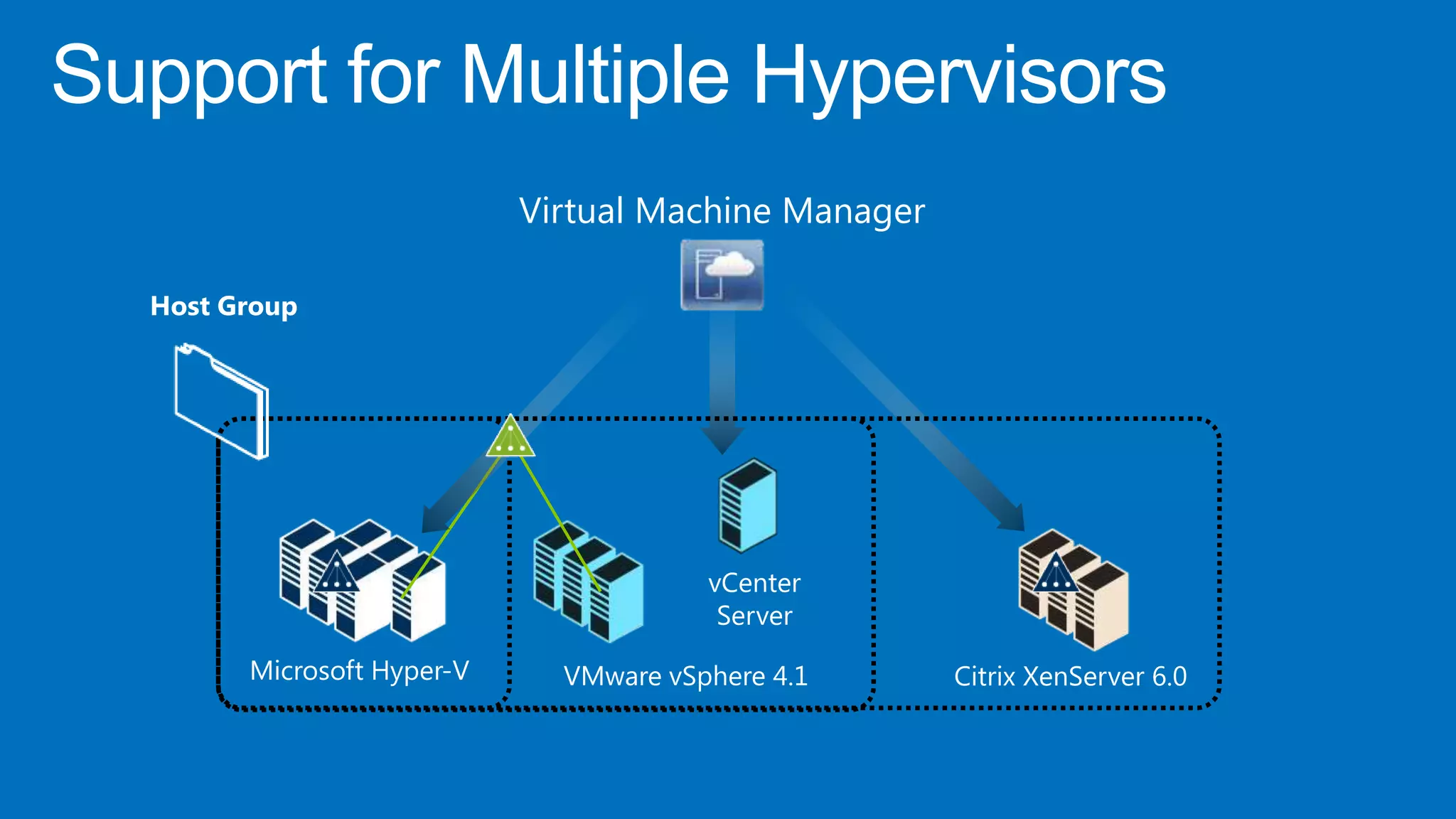 Virtual Machine Manager

Host Group




                                      vCenter
                                       Server

      Microsoft Hyper-V     VMware vSphere 4.1      Citrix XenServer 6.0
 