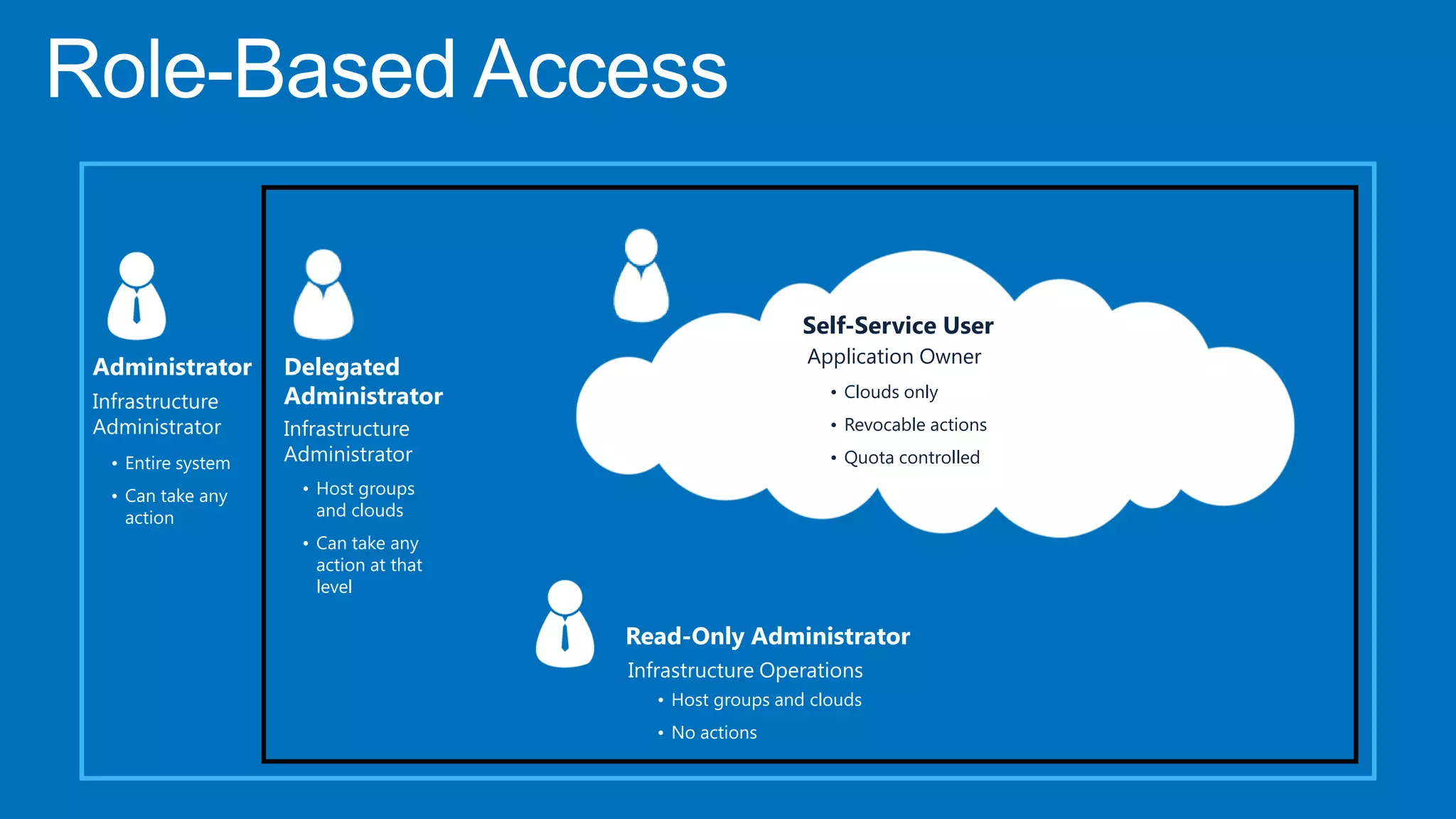 Self-Service User
                                                           Application Owner
Administrator      Delegated
Infrastructure     Administrator                              • Clouds only
Administrator      Infrastructure                             • Revocable actions

 • Entire system   Administrator                              • Quota controlled

 • Can take any     • Host groups
   action             and clouds
                    • Can take any
                      action at that
                      level

                                       Read-Only Administrator
                                       Infrastructure Operations
                                          • Host groups and clouds
                                          • No actions
 