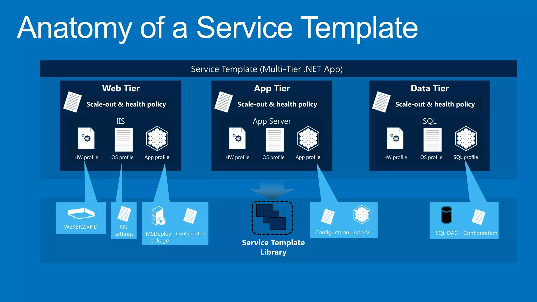Anatomy of a Service Template
                                                 Service Template (Multi-Tier .NET App)

                   Web Tier                                            App Tier                                                  Data Tier
           Scale-out & health policy                           Scale-out & health policy                                 Scale-out & health policy

                      IIS                                              App Server                                                   SQL



      HW profile    OS profile   App profile              HW profile     OS profile   App profile                   HW profile     OS profile   SQL profile




   W2K8R2.VHD          OS
                     settings    MSDeploy Configuration                                       Configuration App-V                        SQL DAC    Configuration
                                 package                        Service Template
                                                                     Library
 