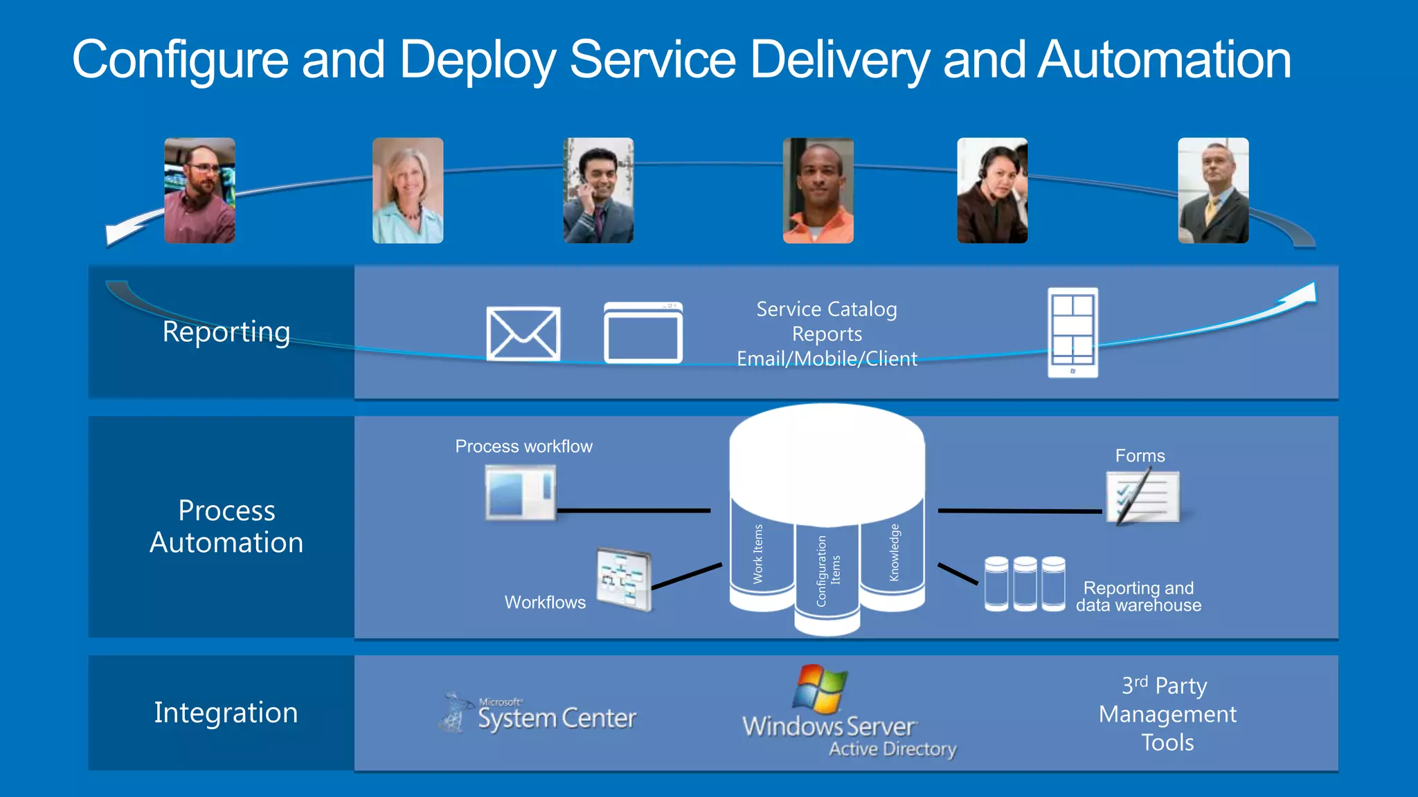 Configure and Deploy Service Delivery and Automation



                                      Service Catalog
   Reporting                              Reports
                                    Email/Mobile/Client



                 Process workflow
                                                  CMDB
                                                                                   Forms


     Process
   Automation




                                                                   Knowledge
                                     Work Items




                                                   Configuration
                                                       Items
                                                                                Reporting and
                      Workflows                                                data warehouse



                                                                                  3rd Party
   Integration                                                                   Management
                                                                                    Tools
 