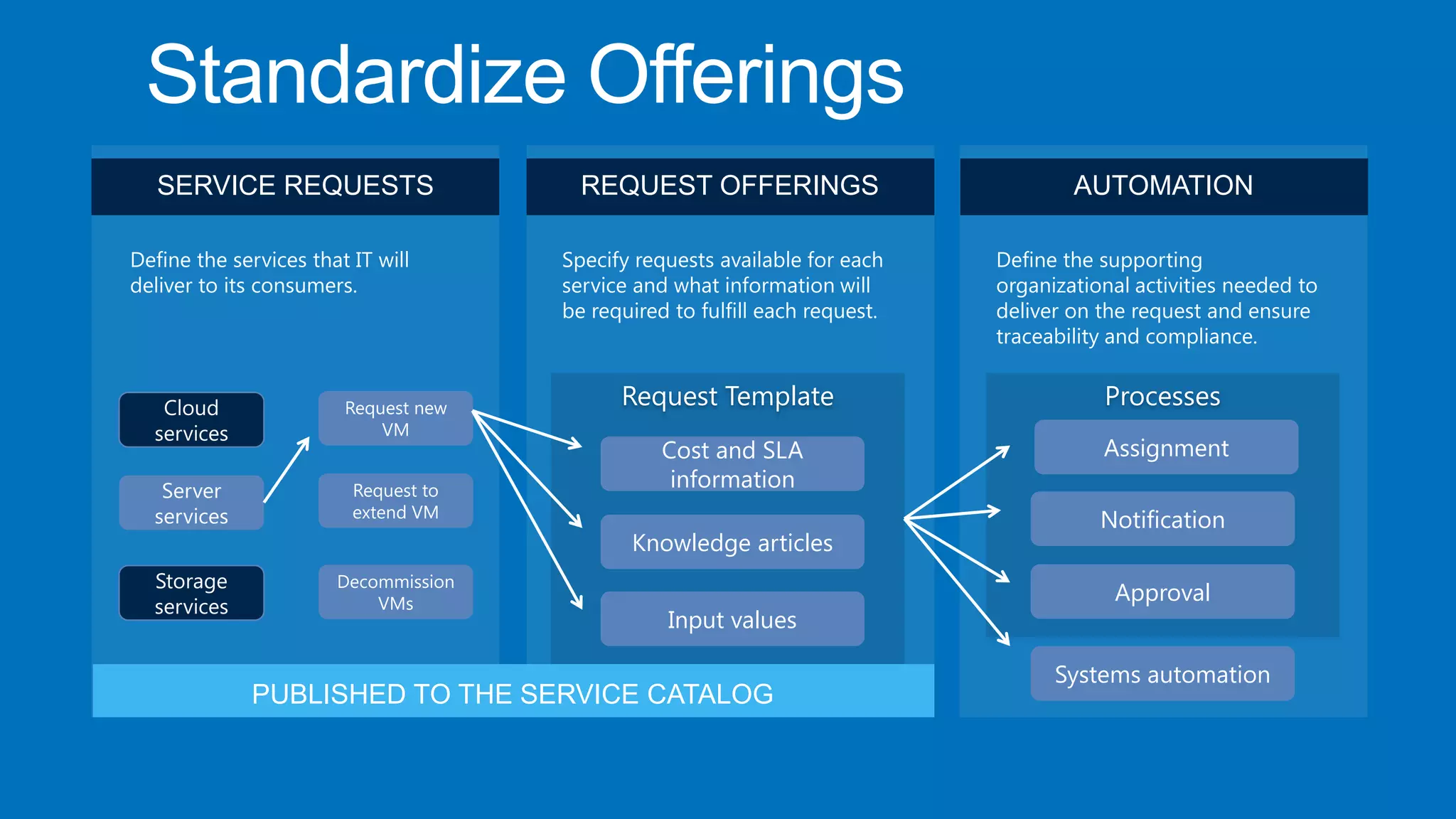 Standardize Offerings
   SERVICE REQUESTS                     REQUEST OFFERINGS                            AUTOMATION

Define the services that IT will      Specify requests available for each    Define the supporting
deliver to its consumers.             service and what information will      organizational activities needed to
                                      be required to fulfill each request.   deliver on the request and ensure
                                                                             traceability and compliance.


   Cloud                Request new         Request Template                            Processes
  services                  VM
                                                 Cost and SLA                           Assignment
   Server                Request to
                                                  information
  services               extend VM
                                                                                        Notification
                                             Knowledge articles
  Storage              Decommission
                           VMs                                                           Approval
  services
                                                 Input values

                                                                                   Systems automation
             PUBLISHED TO THE SERVICE CATALOG
 
