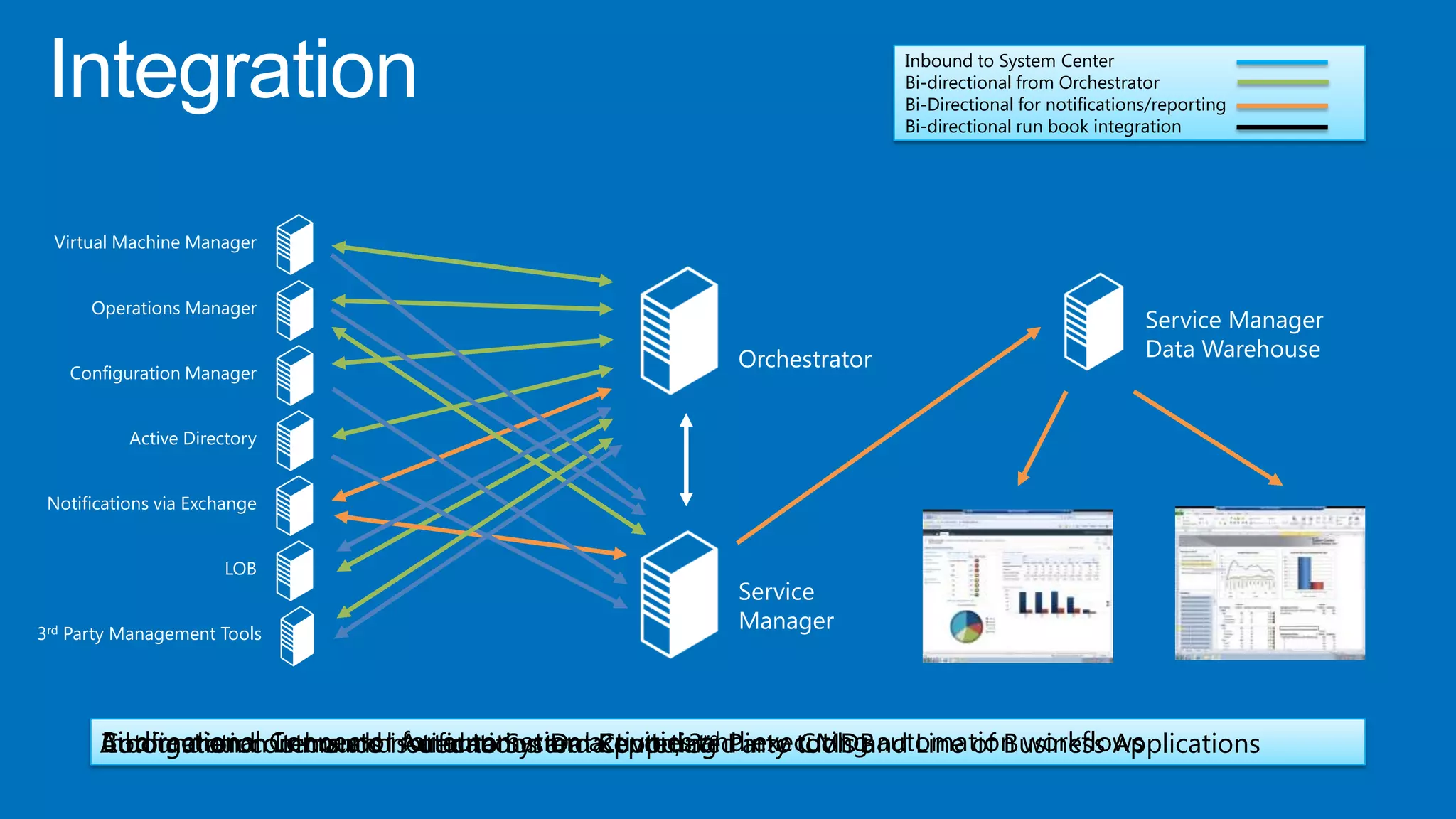 Integration                                                             Inbound to System Center
                                                                         Bi-directional from Orchestrator
                                                                         Bi-Directional for notifications/reporting
                                                                         Bi-directional run book integration




 Virtual Machine Manager


      Operations Manager
                                                                                                        Service Manager
                                                          Orchestrator                                  Data Warehouse
   Configuration Manager


           Active Directory


 Notifications via Exchange


                       LOB
                                                          Service
3rd Party Management Tools
                                                          Manager




       Automation commands issued to Systemactivities3andinto tools and Line of Business Applications
       Bi-directional outbound notifications and Reporting Party CMDB automation workflows
       Inbound and Items and for automation Center, rd
       Configuration Connector Automation Data populated executing
 