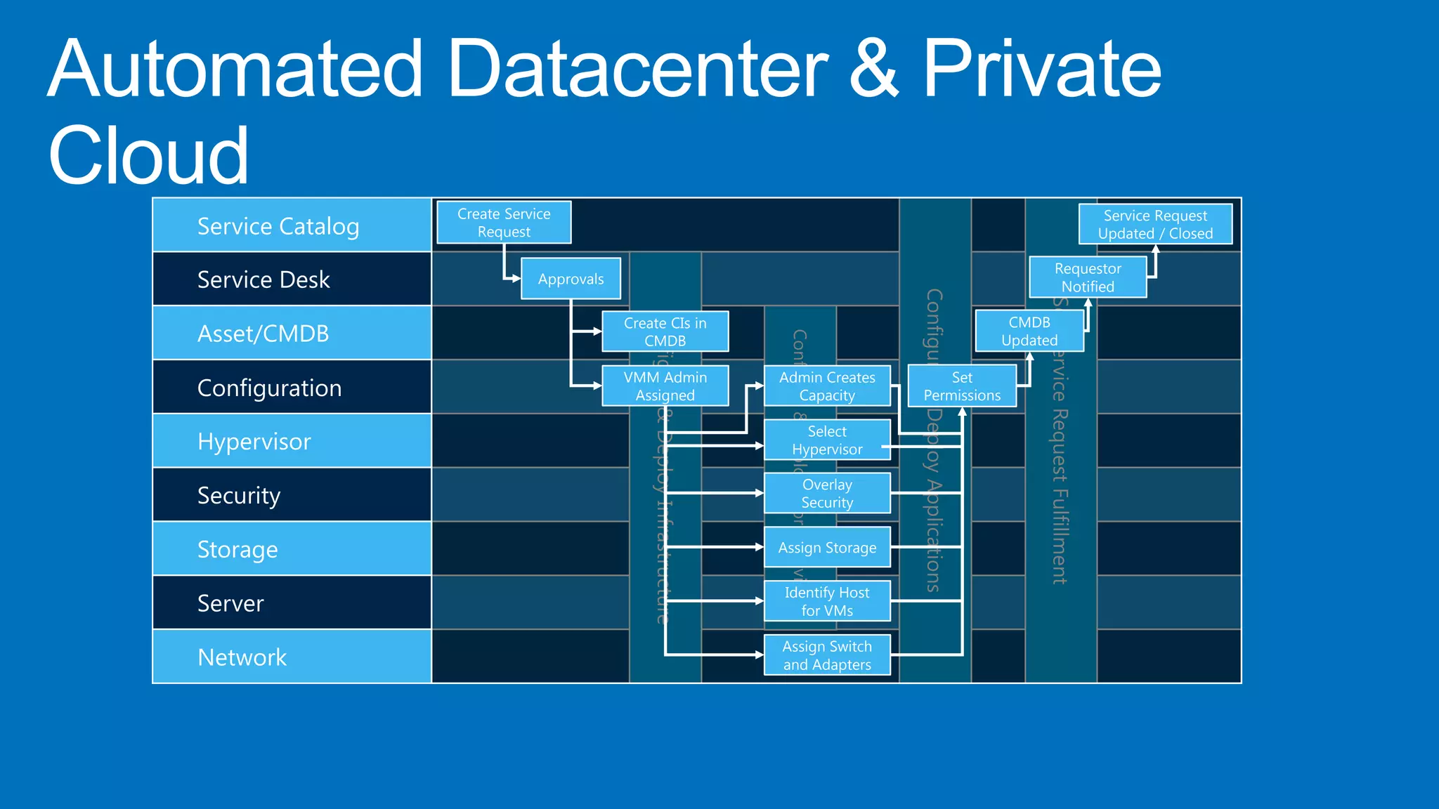 Automated Datacenter & Private
Cloud                 Create Service                                                                                                                                                                   Service Request
    Service Catalog      Request                                                                                                                                                                      Updated / Closed

                                                                                                                                                                         Requestor
    Service Desk                  Approvals
                                                                                                                                                                          Notified




                                                                                                                            Configure & Deploy Applications




                                                                                                                                                                   Self Service Request Fulfillment
                                                  Configure & Deploy Infrastructure
                                              Create CIs in                                                                                                    CMDB
    Asset/CMDB




                                                                                       Configure & Deploy Fabric Services
                                                 CMDB                                                                                                         Updated

                                              VMM Admin                               Admin Creates                             Set
    Configuration                              Assigned                                 Capacity                            Permissions

                                                                                            Select
    Hypervisor                                                                            Hypervisor

                                                                                                       Overlay
    Security                                                                                           Security


    Storage                                                                           Assign Storage


                                                                                      Identify Host
    Server                                                                              for VMs

                                                                                      Assign Switch
    Network                                                                           and Adapters
 