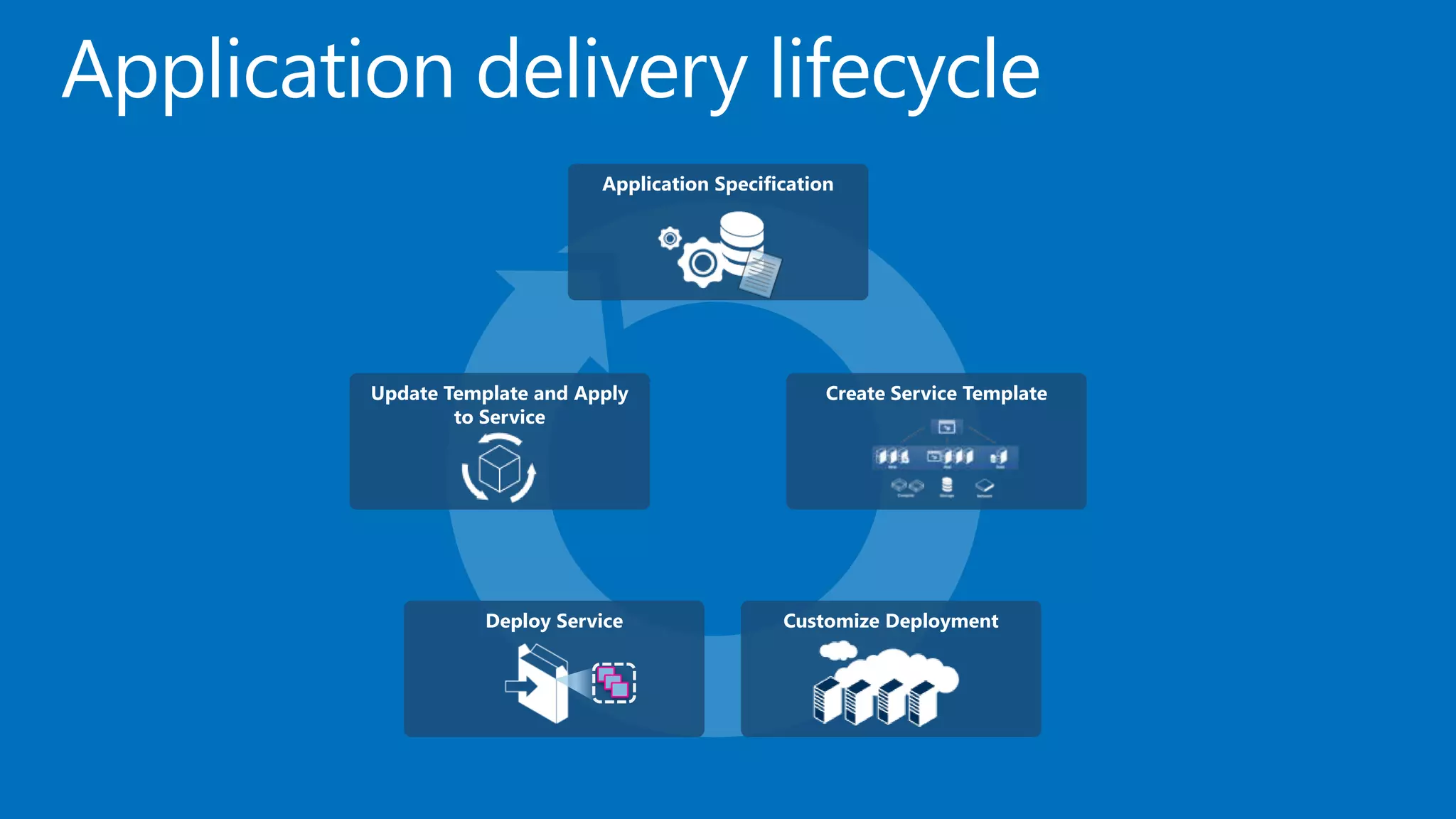 Application delivery lifecycle
                               Application Specification




         Update Template and Apply                     Create Service Template
                 to Service




                    Deploy Service                Customize Deployment
 