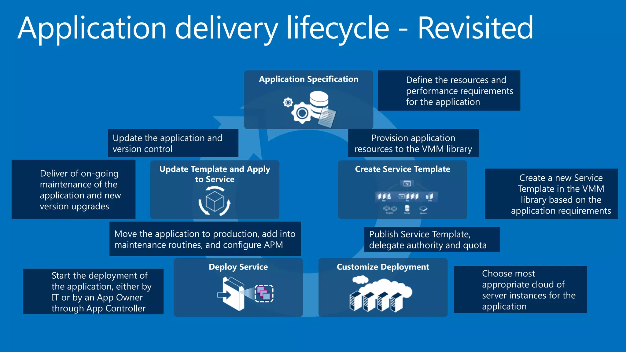 Application delivery lifecycle - Revisited
                                                      Application Specification           Define the resources and
                                                                                          performance requirements
                                                                                          for the application


                  Update the application and                                      Provision application
                  version control                                             resources to the VMM library

                                Update Template and Apply                     Create Service Template
 Deliver of on-going                                                                                                  Create a new Service
                                        to Service
 maintenance of the                                                                                                  Template in the VMM
 application and new                                                                                                  library based on the
 version upgrades                                                                                                   application requirements

                   Move the application to production, add into                   Publish Service Template,
                   maintenance routines, and configure APM                        delegate authority and quota

                                           Deploy Service                Customize Deployment
   Start the deployment of                                                                                   Choose most
   the application, either by                                                                                appropriate cloud of
   IT or by an App Owner                                                                                     server instances for the
   through App Controller                                                                                    application
 