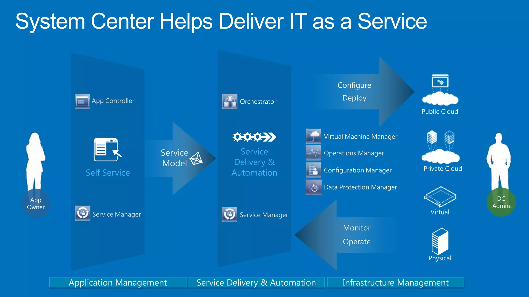 Configure
             App Controller                        Orchestrator
                                                                              Deploy



                                                                         Virtual Machine Manager

                               Service             Service               Operations Manager
                               Model             Delivery &
           Self Service                          Automation              Configuration Manager

                                                                         Data Protection Manager
 App                                                                                                       DC
Owner                                                                                                     Admin
             Service Manager                       Service Manager

                                                                               Monitor
                                                                              Operate




        Application Management           Service Delivery & Automation        Infrastructure Management
 
