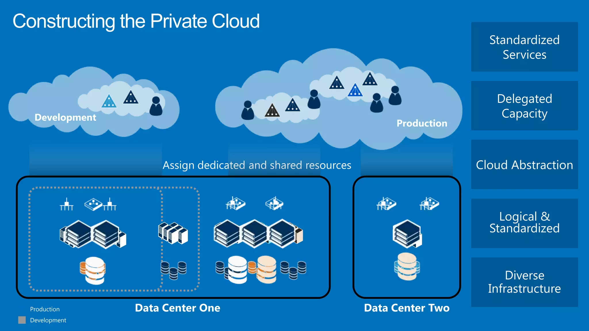 Standardized
                                                                                 Services


                                                                                Delegated
 Development                                                                     Capacity
                                                                Production



                   Assign dedicated and shared resources                     Cloud Abstraction



                                                                                 Logical &
                                                                               Standardized


                                                                                   Diverse
                                                                               Infrastructure
Production     Data Center One                             Data Center Two
Development
 