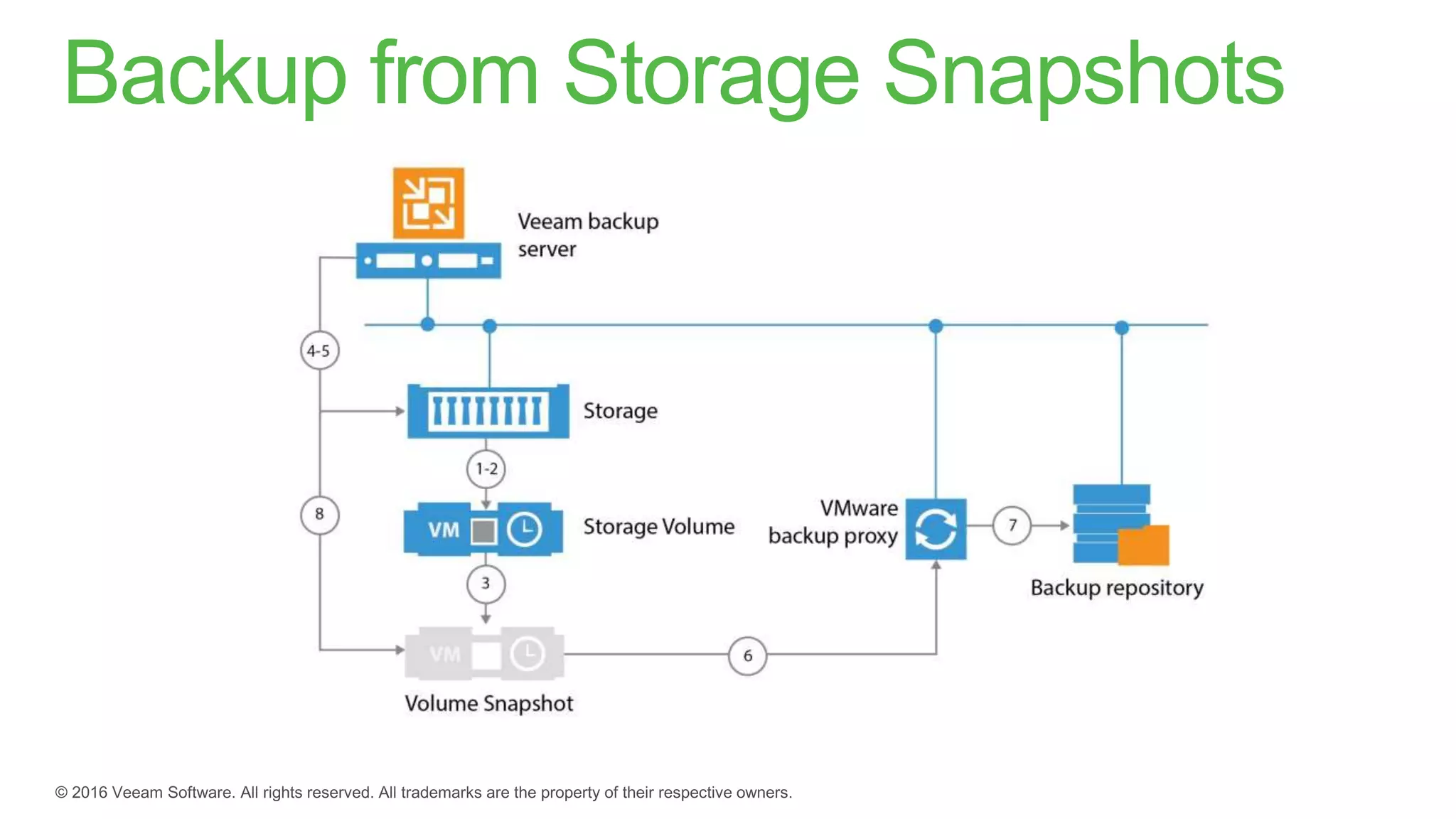 Veeam Backup from Storage Snapshots
with EMC
 