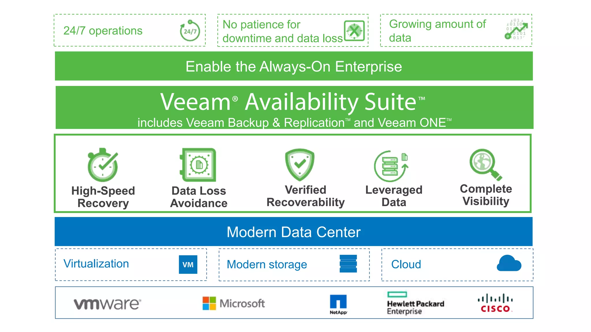 Modern Data Center
Virtualization Modern storage Cloud
Legacy
backup GAP
Availability
requirements
RTO and RPO of
hours/days
Less than 6% tested
quarterly
Failure in more than 16%
Backup data not leveraged
No visibility
24/7 operations
No patience for
downtime and data loss
Growing amount of
data
Enable the Always-On Enterprise
82% of CIOs
saythere is a gap between
the level of availability legacy
backup solutions provide and
what end users demand
RTPOTM
< 15min
100% tested
Failure rate 0%
Testing every upgrade or
patch
Proactive visibility
 
