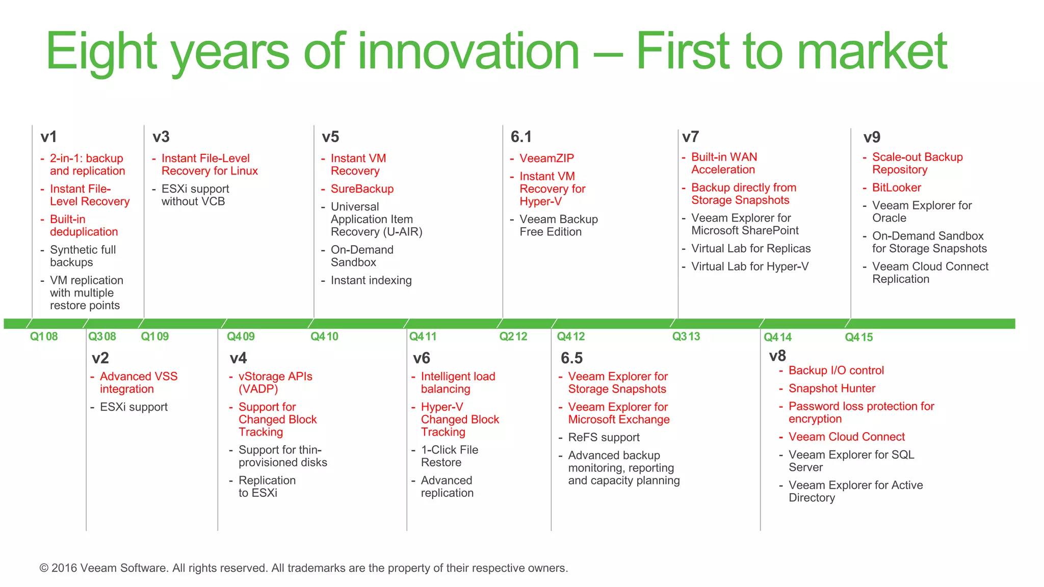 Modern Data Center
includes Veeam Backup & ReplicationTM
and Veeam ONETM
Enable the Always-On Enterprise
Virtualization Modern storage Cloud
24/7 operations
No patience for
downtime and data loss
Growing amount of
data
 