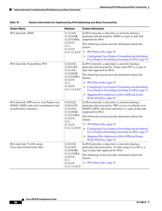 Implementing IPv6 Addressing and Basic Connectivity
Feature Information for Implementing IPv6 Addressing and Basic Connectivity
86
Cisco IOS IPv6 Configuration Guide
78-17482-01
IPv6 data link: FDDI 12.2(14)S,
12.2(28)SB,
12.2(33)SRA,
12.2(2)T,
12.3,
12.3(2)T,
12.4, 12.4(2)T
In IPv6 networks, a data link is a network sharing a
particular link-local prefix. FDDI is a type of data link
supported for IPv6.
The following sections provide information about this
feature:
• IPv6 Data Links, page 43
• Configuring Cisco Express Forwarding and distributed
Cisco Express Forwarding Switching for IPv6, page 57
IPv6 data link: Frame Relay PVC 12.0(22)S,
12.0(21)ST,
12.2(14)S,
12.2(28)SB,
12.2(33)SRA,
12.2(2)T,
12.3,
12.3(2)T,
12.4, 12.4(2)T
In IPv6 networks, a data link is a network sharing a
particular link-local prefix. Frame relay PVC is a type of
data link supported for IPv6.
The following sections provide information about this
feature:
• IPv6 Data Links, page 43
• Configuring Cisco Express Forwarding and distributed
Cisco Express Forwarding Switching for IPv6, page 57
• Mapping IPv6 Addresses to IPv6 ATM and Frame
Relay Interfaces, page 63
IPv6 data link: PPP service over Packet over
SONET, ISDN, and serial (synchronous and
asynchronous) interfaces
12.0(22)S,
12.0(21)ST,
12.2(14)S,
12.2(28)SB,
12.2(33)SRA,
12.2(2)T,
12.3,
12.3(2)T,
12.4, 12.4(2)T
In IPv6 networks, a data link is a network sharing a
particular link-local prefix. PPP service over Packet over
SONET, ISDN, and serial interfaces is a type of data link
supported for IPv6.
The following sections provide information about this
feature:
• IPv6 Data Links, page 43
• Configuring Cisco Express Forwarding and distributed
Cisco Express Forwarding Switching for IPv6, page 57
• Mapping IPv6 Addresses to IPv6 ATM and Frame
Relay Interfaces, page 63
IPv6 data link: VLANs using
Cisco Inter-Switch Link (ISL)
12.0(22)S,
12.2(14)S,
12.2(28)SB,
12.2(33)SRA,
12.2(2)T,
12.3,
12.3(2)T,
12.4, 12.4(2)T
In IPv6 networks, a data link is a network sharing a
particular link-local prefix. VLANs using Cisco ISL is a
type of data link supported for IPv6.
The following section provides information about this
feature:
• IPv6 Data Links, page 43
Table 10 Feature Information for Implementing IPv6 Addressing and Basic Connectivity
Feature Name Releases Feature Information
 