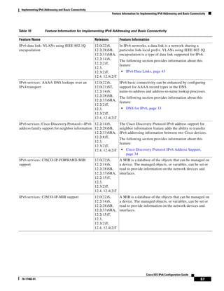 Implementing IPv6 Addressing and Basic Connectivity
Feature Information for Implementing IPv6 Addressing and Basic Connectivity
87
Cisco IOS IPv6 Configuration Guide
78-17482-01
IPv6 data link: VLANs using IEEE 802.1Q
encapsulation
12.0(22)S,
12.2(28)SB,
12.2(33)SRA,
12.2(14)S,
12.2(2)T,
12.3,
12.3(2)T,
12.4, 12.4(2)T
In IPv6 networks, a data link is a network sharing a
particular link-local prefix. VLANs using IEEE 802.1Q
encapsulation is a type of data link supported for IPv6.
The following section provides information about this
feature:
• IPv6 Data Links, page 43
IPv6 services: AAAA DNS lookups over an
IPv4 transport
12.0(22)S,
12.0(21)ST,
12.2(14)S,
12.2(28)SB,
12.2(33)SRA,
12.2(2)T,
12.3,
12.3(2)T,
12.4, 12.4(2)T
IPv6 basic connectivity can be enhanced by configuring
support for AAAA record types in the DNS
name-to-address and address-to-name lookup processes.
The following section provides information about this
feature:
• DNS for IPv6, page 33
IPv6 services: Cisco Discovery Protocol—IPv6
address family support for neighbor information
12.2(14)S,
12.2(28)SB,
12.2(33)SRA,
12.2(8)T,
12.3,
12.3(2)T,
12.4, 12.4(2)T
The Cisco Discovery Protocol IPv6 address support for
neighbor information feature adds the ability to transfer
IPv6 addressing information between two Cisco devices.
The following section provides information about this
feature:
• Cisco Discovery Protocol IPv6 Address Support,
page 34
IPv6 services: CISCO-IP-FORWARD-MIB
support
12.0(22)S,
12.2(14)S,
12.2(28)SB,
12.2(33)SRA,
12.2(15)T,
12.3,
12.3(2)T,
12.4, 12.4(2)T
A MIB is a database of the objects that can be managed on
a device. The managed objects, or variables, can be set or
read to provide information on the network devices and
interfaces.
IPv6 services: CISCO-IP-MIB support 12.0(22)S,
12.2(14)S,
12.2(28)SB,
12.2(33)SRA,
12.2(15)T,
12.3,
12.3(2)T,
12.4, 12.4(2)T
A MIB is a database of the objects that can be managed on
a device. The managed objects, or variables, can be set or
read to provide information on the network devices and
interfaces.
Table 10 Feature Information for Implementing IPv6 Addressing and Basic Connectivity
Feature Name Releases Feature Information
 