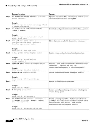 Implementing ADSL and Deploying Dial Access for IPv6
How to Configure ADSL and Deploy Dial Access in IPv6
96
Cisco IOS IPv6 Configuration Guide
78-17482-01
Step 5 aaa authentication ppp {default | list-name}
method1 [method2...]
Example:
Router(config)# aaa authentication ppp default
if-needed group radius
Specifies one or more AAA authentication methods for use
on serial interfaces that are running PPP.
Step 6 aaa authorization configuration default
{radius | tacacs+}
Example:
Router(config)# aaa authorization network
default group radius
Downloads configuration information from the AAA server.
Step 7 show ipv6 route [ipv6-address |
ipv6-prefix/prefix-length | protocol |
interface-type interface-number]
Example:
Router(config)# show ipv6 route
Shows the routes installed by the previous commands.
Step 8 virtual-profile virtual-template number
Example:
Router(config)# virtual-profile
virtual-template 1
Enables virtual profiles by virtual interface template.
Step 9 interface serial controller-number:timeslot
Example:
Router(config)# interface Serial0:15
Specifies a serial interface created on a channelized E1 or
channelized T1 controller (for ISDN PRI,
channel-associated signaling, or robbed-bit signaling).
Step 10 encapsulation encapsulation-type
Example:
Router(config-if)# encapsulation ppp
Sets the encapsulation method used by the interface.
Step 11 exit
Example:
Router(config-if)# exit
Returns to global configuration mode.
Step 12 dialer-group group-number
Example:
Router(config)# dialer-group 1
Control access by configuring an interface to belong to a
specific dialing group.
Step 13 ppp authentication {protocol1 [protocol2...]}
[if-needed] [list-name | default] [callin]
[one-time] [optional]
Example:
Router(config)# ppp authentication chap
Enables Challenge Handshake Authentication Protocol
(CHAP) or Password Authentication Protocol (PAP) or both
and specifies the order in which CHAP and PAP
authentication are selected on the interface.
Command or Action Purpose
 