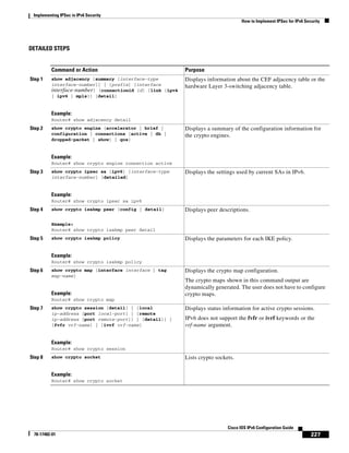 Implementing IPSec in IPv6 Security
How to Implement IPSec for IPv6 Security
227
Cisco IOS IPv6 Configuration Guide
78-17482-01
DETAILED STEPS
Command or Action Purpose
Step 1 show adjacency [summary [interface-type
interface-number]] | [prefix] [interface
interface-number] [connectionid id] [link {ipv4
| ipv6 | mpls}] [detail]
Example:
Router# show adjacency detail
Displays information about the CEF adjacency table or the
hardware Layer 3-switching adjacency table.
Step 2 show crypto engine {accelerator | brief |
configuration | connections [active | dh |
dropped-packet | show] | qos}
Example:
Router# show crypto engine connection active
Displays a summary of the configuration information for
the crypto engines.
Step 3 show crypto ipsec sa [ipv6] [interface-type
interface-number] [detailed]
Example:
Router# show crypto ipsec sa ipv6
Displays the settings used by current SAs in IPv6.
Step 4 show crypto isakmp peer [config | detail]
Example:
Router# show crypto isakmp peer detail
Displays peer descriptions.
Step 5 show crypto isakmp policy
Example:
Router# show crypto isakmp policy
Displays the parameters for each IKE policy.
Step 6 show crypto map [interface interface | tag
map-name]
Example:
Router# show crypto map
Displays the crypto map configuration.
The crypto maps shown in this command output are
dynamically generated. The user does not have to configure
crypto maps.
Step 7 show crypto session [detail] | [local
ip-address [port local-port] | [remote
ip-address [port remote-port]] | [detail]] |
[fvfr vrf-name] | [ivrf vrf-name]
Example:
Router# show crypto session
Displays status information for active crypto sessions.
IPv6 does not support the fvfr or ivrf keywords or the
vrf-name argument.
Step 8 show crypto socket
Example:
Router# show crypto socket
Lists crypto sockets.
 