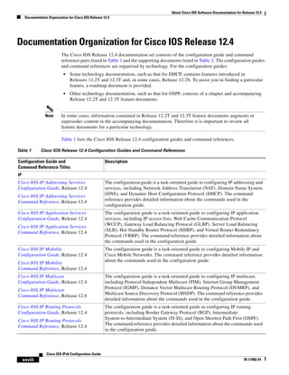 About Cisco IOS Software Documentation for Release 12.4
Documentation Organization for Cisco IOS Release 12.4
xxviii
Cisco IOS IPv6 Configuration Guide
78-17482-01
Documentation Organization for Cisco IOS Release 12.4
The Cisco IOS Release 12.4 documentation set consists of the configuration guide and command
reference pairs listed in Table 1 and the supporting documents listed in Table 2. The configuration guides
and command references are organized by technology. For the configuration guides:
• Some technology documentation, such as that for DHCP, contains features introduced in
Releases 12.2T and 12.3T and, in some cases, Release 12.2S. To assist you in finding a particular
feature, a roadmap document is provided.
• Other technology documentation, such as that for OSPF, consists of a chapter and accompanying
Release 12.2T and 12.3T feature documents.
Note In some cases, information contained in Release 12.2T and 12.3T feature documents augments or
supersedes content in the accompanying documentation. Therefore it is important to review all
feature documents for a particular technology.
Table 1 lists the Cisco IOS Release 12.4 configuration guides and command references.
Table 1 Cisco IOS Release 12.4 Configuration Guides and Command References
Configuration Guide and
Command Reference Titles
Description
IP
Cisco IOS IP Addressing Services
Configuration Guide, Release 12.4
Cisco IOS IP Addressing Services
Command Reference, Release 12.4
The configuration guide is a task-oriented guide to configuring IP addressing and
services, including Network Address Translation (NAT), Domain Name System
(DNS), and Dynamic Host Configuration Protocol (DHCP). The command
reference provides detailed information about the commands used in the
configuration guide.
Cisco IOS IP Application Services
Configuration Guide, Release 12.4
Cisco IOS IP Application Services
Command Reference, Release 12.4
The configuration guide is a task-oriented guide to configuring IP application
services, including IP access lists, Web Cache Communication Protocol
(WCCP), Gateway Load Balancing Protocol (GLBP), Server Load Balancing
(SLB), Hot Standby Router Protocol (HSRP), and Virtual Router Redundancy
Protocol (VRRP). The command reference provides detailed information about
the commands used in the configuration guide.
Cisco IOS IP Mobility
Configuration Guide, Release 12.4
Cisco IOS IP Mobility
Command Reference, Release 12.4
The configuration guide is a task-oriented guide to configuring Mobile IP and
Cisco Mobile Networks. The command reference provides detailed information
about the commands used in the configuration guide.
Cisco IOS IP Multicast
Configuration Guide, Release 12.4
Cisco IOS IP Multicast
Command Reference, Release 12.4
The configuration guide is a task-oriented guide to configuring IP multicast,
including Protocol Independent Multicast (PIM), Internet Group Management
Protocol (IGMP), Distance Vector Multicast Routing Protocol (DVMRP), and
Multicast Source Discovery Protocol (MSDP). The command reference provides
detailed information about the commands used in the configuration guide.
Cisco IOS IP Routing Protocols
Configuration Guide, Release 12.4
Cisco IOS IP Routing Protocols
Command Reference, Release 12.4
The configuration guide is a task-oriented guide to configuring IP routing
protocols, including Border Gateway Protocol (BGP), Intermediate
System-to-Intermediate System (IS-IS), and Open Shortest Path First (OSPF).
The command reference provides detailed information about the commands used
in the configuration guide.
 