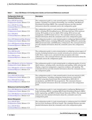 About Cisco IOS Software Documentation for Release 12.4
Documentation Organization for Cisco IOS Release 12.4
xxix
Cisco IOS IPv6 Configuration Guide
78-17482-01
Cisco IOS IP Switching
Configuration Guide, Release 12.4
Cisco IOS IP Switching
Command Reference, Release 12.4
The configuration guide is a task-oriented guide to configuring IP switching
features, including Cisco Express Forwarding, fast switching, and Multicast
Distributed Switching (MDS). The command reference provides detailed
information about the commands used in the configuration guide.
Cisco IOS IPv6
Configuration Guide, Release 12.4
Cisco IOS IPv6
Command Reference, Release 12.4
The configuration guide is a task-oriented guide to configuring IP version 6
(IPv6), including IPv6 broadband access, IPv6 data-link layer, IPv6 multicast
routing, IPv6 quality of service (QoS), IPv6 routing, IPv6 services and
management, and IPv6 tunnel services. The command reference provides
detailed information about the commands used in the configuration guide.
Cisco IOS Optimized Edge Routing
Configuration Guide, Release 12.4
Cisco IOS Optimized Edge Routing
Command Reference, Release 12.4
The configuration guide is a task-oriented guide to configuring Optimized Edge
Routing (OER) features, including OER prefix learning, OER prefix monitoring,
OER operational modes, and OER policy configuration. The command reference
provides detailed information about the commands used in the configuration
guide.
Security and VPN
Cisco IOS Security
Configuration Guide, Release 12.4
Cisco IOS Security
Command Reference, Release 12.4
The configuration guide is a task-oriented guide to configuring various aspects of
security, including terminal access security, network access security, accounting,
traffic filters, router access, and network data encryption with router
authentication. The command reference provides detailed information about the
commands used in the configuration guide.
QoS
Cisco IOS Quality of Service Solutions
Configuration Guide, Release 12.4
Cisco IOS Quality of Service Solutions
Command Reference, Release 12.4
The configuration guide is a task-oriented guide to configuring quality of service
(QoS) features, including traffic classification and marking, traffic policing and
shaping, congestion management, congestion avoidance, and signaling. The
command reference provides detailed information about the commands used in
the configuration guide.
LAN Switching
Cisco IOS LAN Switching
Configuration Guide, Release 12.4
Cisco IOS LAN Switching
Command Reference, Release 12.4
The configuration guide is a task-oriented guide to local-area network (LAN)
switching features, including configuring routing between virtual LANs
(VLANs) using Inter-Switch Link (ISL) encapsulation, IEEE 802.10
encapsulation, and IEEE 802.1Q encapsulation. The command reference
provides detailed information about the commands used in the configuration
guide.
Multiprotocol Label Switching (MPLS)
Cisco IOS Multiprotocol Label Switching
Configuration Guide, Release 12.4
Cisco IOS Multiprotocol Label Switching
Command Reference, Release 12.4
The configuration guide is a task-oriented guide to configuring Multiprotocol
Label Switching (MPLS), including MPLS Label Distribution Protocol, MPLS
traffic engineering, and MPLS Virtual Private Networks (VPNs). The command
reference provides detailed information about the commands used in the
configuration guide.
Network Management
Cisco IOS IP SLAs
Configuration Guide, Release 12.4
Cisco IOS IP SLAs
Command Reference, Release 12.4
The configuration guide is a task-oriented guide to configuring the Cisco IOS IP
Service Level Assurances (IP SLAs) feature. The command reference provides
detailed information about the commands used in the configuration guide.
Table 1 Cisco IOS Release 12.4 Configuration Guides and Command References (continued)
Configuration Guide and
Command Reference Titles
Description
 