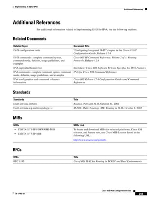 Implementing IS-IS for IPv6
Additional References
255
Cisco IOS IPv6 Configuration Guide
78-17482-01
Additional References
For additional information related to Implementing IS-IS for IPv6, see the following sections.
Related Documents
Standards
MIBs
RFCs
Related Topic Document Title
IS-IS configuration tasks “Configuring Integrated IS-IS” chapter in the Cisco IOS IP
Configuration Guide, Release 12.4
IS-IS commands: complete command syntax,
command mode, defaults, usage guidelines, and
examples
Cisco IOS IP Command Reference, Volume 2 of 3: Routing
Protocols, Release 12.4
IPv6 supported feature list Start Here: Cisco IOS Software Release Specifics for IPv6 Features
IPv6 commands: complete command syntax, command
mode, defaults, usage guidelines, and examples
IPv6 for Cisco IOS Command Reference
IPv4 configuration and command reference
information
Cisco IOS Release 12.4 Configuration Guides and Command
References
Standards Title
Draft-ietf-isis-ipv6.txt Routing IPv6 with IS-IS, October 31, 2002
Draft-ietf-isis-wg-multi-topology.txt M-ISIS: Multi-Topology (MT) Routing in IS-IS, October 2, 2002
MIBs MIBs Link
• CISCO-IETF-IP-FORWARD-MIB
• CISCO-IETF-IP-MIB
To locate and download MIBs for selected platforms, Cisco IOS
releases, and feature sets, use Cisco MIB Locator found at the
following URL:
http://www.cisco.com/go/mibs
RFCs Title
RFC 1195 Use of OSI IS-IS for Routing in TCP/IP and Dual Environments
 