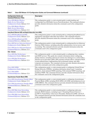 About Cisco IOS Software Documentation for Release 12.4
Documentation Organization for Cisco IOS Release 12.4
xxxi
Cisco IOS IPv6 Configuration Guide
78-17482-01
Cisco IOS Mobile Wireless
Radio Access Networking
Configuration Guide, Release 12.4
Cisco IOS Mobile Wireless
Radio Access Networking
Command Reference, Release 12.4
The configuration guide is a task-oriented guide to understanding and
configuring Cisco IOS Radio Access Network products. The command reference
provides detailed information about the commands used in the configuration
guide.
Long Reach Ethernet (LRE) and Digital Subscriber Line (xDSL)
Cisco IOS Broadband and DSL
Configuration Guide, Release 12.4
Cisco IOS Broadband and DSL
Command Reference, Release 12.4
The configuration guide is a task-oriented guide to configuring broadband access
aggregation and digital subscriber line features. The command reference
provides detailed information about the commands used in the configuration
guide.
Cisco IOS Service Selection Gateway
Configuration Guide, Release 12.4
Cisco IOS Service Selection Gateway
Command Reference, Release 12.4
The configuration guide is a task-oriented guide to configuring Service Selection
Gateway (SSG) features, including subscriber authentication, service access, and
accounting. The command reference provides detailed information about the
commands used in the configuration guide.
Dial—Access
Cisco IOS Dial Technologies
Configuration Guide, Release 12.4
Cisco IOS Dial Technologies
Command Reference, Release 12.4
The configuration guide is a task-oriented guide to configuring lines, modems,
and ISDN services. This guide also contains information about configuring
dialup solutions, including solutions for remote sites dialing in to a central office,
Internet service providers (ISPs), ISP customers at home offices, enterprise WAN
system administrators implementing dial-on-demand routing, and other
corporate environments. The command reference provides detailed information
about the commands used in the configuration guide.
Cisco IOS VPDN
Configuration Guide, Release 12.4
Cisco IOS VPDN
Command Reference, Release 12.4
The configuration guide is a task-oriented guide to configuring Virtual Private
Dialup Networks (VPDNs), including information about Layer 2 tunneling
protocols, client-initiated VPDN tunneling, NAS-initiated VPDN tunneling, and
multihop VPDN. The command reference provides detailed information about
the commands used in the configuration guide.
Asynchronous Transfer Mode (ATM)
Cisco IOS Asynchronous Transfer Mode
Configuration Guide, Release 12.4
Cisco IOS Asynchronous Transfer Mode
Command Reference, Release 12.4
The configuration guide is a task-oriented guide to configuring Asynchronous
Transfer Mode (ATM), including WAN ATM, LAN ATM, and multiprotocol over
ATM (MPOA). The command reference provides detailed information about the
commands used in the configuration guide.
WAN
Cisco IOS Wide-Area Networking
Configuration Guide, Release 12.4
Cisco IOS Wide-Area Networking
Command Reference, Release 12.4
The configuration guide is a task-oriented guide to configuring wide-area
network (WAN) features, including Layer 2 Tunneling Protocol Version 3
(L2TPv3); Frame Relay; Link Access Procedure, Balanced (LAPB); and X.25.
The command reference provides detailed information about the commands used
in the configuration guide.
Table 1 Cisco IOS Release 12.4 Configuration Guides and Command References (continued)
Configuration Guide and
Command Reference Titles
Description
 