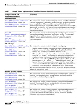 About Cisco IOS Software Documentation for Release 12.4
Documentation Organization for Cisco IOS Release 12.4
xxxii
Cisco IOS IPv6 Configuration Guide
78-17482-01
System Management
Cisco IOS Configuration Fundamentals
Configuration Guide, Release 12.4
Cisco IOS Configuration Fundamentals
Command Reference, Release 12.4
The configuration guide is a task-oriented guide to using Cisco IOS software to
configure and maintain Cisco routers and access servers, including information
about using the Cisco IOS command-line interface (CLI), loading and
maintaining system images, using the Cisco IOS file system, using the Cisco IOS
Web browser user interface (UI), and configuring basic file transfer services. The
command reference provides detailed information about the commands used in
the configuration guide.
Cisco IOS
Interface and Hardware Component
Configuration Guide, Release 12.4
Cisco IOS
Interface and Hardware Component
Command Reference, Release 12.4
The configuration guide is a task-oriented guide to configuring and managing
interfaces and hardware components, including dial shelves, LAN interfaces,
logical interfaces, serial interfaces, and virtual interfaces. The command
reference provides detailed information about the commands used in the
configuration guide.
IBM Technologies
Cisco IOS Bridging and IBM Networking
Configuration Guide, Release 12.4
Cisco IOS Bridging
Command Reference, Release 12.4
Cisco IOS IBM Networking
Command Reference, Release 12.4
The configuration guide is a task-oriented guide to configuring:
• Bridging features, including transparent and source-route transparent (SRT)
bridging, source-route bridging (SRB), Token Ring Inter-Switch Link
(TRISL), and Token Ring Route Switch Module (TRRSM).
• IBM network features, including data-link switching plus (DLSw+), serial
tunnel (STUN), and block serial tunnel (BSTUN); Logical Link Control,
type 2 (LLC2), and Synchronous Data Link Control (SDLC); IBM Network
Media Translation, including SDLC Logical Link Control (SDLLC) and
Qualified Logical Link Control (QLLC); downstream physical unit (DSPU),
Systems Network Architecture (SNA) service point, SNA Frame Relay
Access, Advanced Peer-to-Peer Networking (APPN), native client interface
architecture (NCIA) client/server topologies, and IBM Channel Attach.
The two command references provide detailed information about the commands
used in the configuration guide.
Additional and Legacy Protocols
Cisco IOS AppleTalk
Configuration Guide, Release 12.4
Cisco IOS AppleTalk
Command Reference, Release 12.4
The configuration guide is a task-oriented guide to configuring the AppleTalk
protocol. The command reference provides detailed information about the
commands used in the configuration guide.
Cisco IOS DECnet
Configuration Guide, Release 12.4
Cisco IOS DECnet
Command Reference, Release 12.4
The configuration guide is a task-oriented guide to configuring the DECnet
protocol. The command reference provides detailed information about the
commands used in the configuration guide.
Cisco IOS ISO CLNS
Configuration Guide, Release 12.4
Cisco IOS ISO CLNS
Command Reference, Release 12.4
The configuration guide is a task-oriented guide to configuring International
Organization for Standardization (ISO) Connectionless Network Service
(CLNS). The command reference provides detailed information about the
commands used in the configuration guide.
Table 1 Cisco IOS Release 12.4 Configuration Guides and Command References (continued)
Configuration Guide and
Command Reference Titles
Description
 