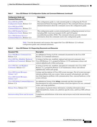 About Cisco IOS Software Documentation for Release 12.4
Documentation Organization for Cisco IOS Release 12.4
xxxiii
Cisco IOS IPv6 Configuration Guide
78-17482-01
Table 2 lists the documents and resources that support the Cisco IOS Release 12.4 software
configuration guides and command references.
Cisco IOS Novell IPX
Configuration Guide, Release 12.4
Cisco IOS Novell IPX
Command Reference, Release 12.4
The configuration guide is a task-oriented guide to configuring the Novell
Internetwork Packet Exchange (IPX) protocol. The command reference provides
detailed information about the commands used in the configuration guide.
Cisco IOS Terminal Services
Configuration Guide, Release 12.4
Cisco IOS Terminal Services
Command Reference, Release 12.4
The configuration guide is a task-oriented guide to configuring terminal services,
including DEC, local-area transport (LAT), and X.25 packet
assembler/disassembler (PAD). The command reference provides detailed
information about the commands used in the configuration guide.
Table 1 Cisco IOS Release 12.4 Configuration Guides and Command References (continued)
Configuration Guide and
Command Reference Titles
Description
Table 2 Cisco IOS Release 12.4 Supporting Documents and Resources
Document Title Description
Cisco IOS Master Commands List,
Release 12.4
An alphabetical listing of all the commands documented in the Cisco IOS
Release 12.4 command references.
Cisco IOS New, Modified, Replaced,
and Removed Commands, Release 12.4
A listing of all the new, modified, replaced and removed commands since
Cisco IOS Release 12.3, grouped by Release 12.3T maintenance release and
ordered alphabetically within each group.
Cisco IOS New and Modified
Commands, Release 12.3
A listing of all the new, modified, and replaced commands since Cisco IOS
Release 12.2, grouped by Release 12.2T maintenance release and ordered
alphabetically within each group.
Cisco IOS System Messages,
Volume 1 of 2
Cisco IOS System Messages,
Volume 2 of 2
Listings and descriptions of Cisco IOS system messages. Not all system messages
indicate problems with your system. Some are purely informational, and others
may help diagnose problems with communications lines, internal hardware, or the
system software.
Cisco IOS Debug Command Reference,
Release 12.4
An alphabetical listing of the debug commands and their descriptions.
Documentation for each command includes a brief description of its use, command
syntax, and usage guidelines.
Release Notes, Release 12.4 A description of general release information, including information about
supported platforms, feature sets, platform-specific notes, and Cisco IOS software
defects.
Internetworking Terms and Acronyms Compilation and definitions of the terms and acronyms used in the internetworking
industry.
 