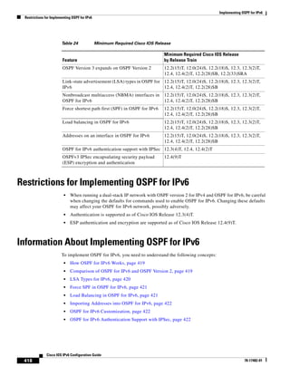 Implementing OSPF for IPv6
Restrictions for Implementing OSPF for IPv6
418
Cisco IOS IPv6 Configuration Guide
78-17482-01
Restrictions for Implementing OSPF for IPv6
• When running a dual-stack IP network with OSPF version 2 for IPv4 and OSPF for IPv6, be careful
when changing the defaults for commands used to enable OSPF for IPv6. Changing these defaults
may affect your OSPF for IPv6 network, possibly adversely.
• Authentication is supported as of Cisco IOS Release 12.3(4)T.
• ESP authentication and encryption are supported as of Cisco IOS Release 12.4(9)T.
Information About Implementing OSPF for IPv6
To implement OSPF for IPv6, you need to understand the following concepts:
• How OSPF for IPv6 Works, page 419
• Comparison of OSPF for IPv6 and OSPF Version 2, page 419
• LSA Types for IPv6, page 420
• Force SPF in OSPF for IPv6, page 421
• Load Balancing in OSPF for IPv6, page 421
• Importing Addresses into OSPF for IPv6, page 422
• OSPF for IPv6 Customization, page 422
• OSPF for IPv6 Authentication Support with IPSec, page 422
Table 24 Minimum Required Cisco IOS Release
Feature
Minimum Required Cisco IOS Release
by Release Train
OSPF Version 3 expands on OSPF Version 2 12.2(15)T, 12.0(24)S, 12.2(18)S, 12.3, 12.3(2)T,
12.4, 12.4(2)T, 12.2(28)SB, 12.2(33)SRA
Link-state advertisement (LSA) types in OSPF for
IPv6
12.2(15)T, 12.0(24)S, 12.2(18)S, 12.3, 12.3(2)T,
12.4, 12.4(2)T, 12.2(28)SB
Nonbroadcast multiaccess (NBMA) interfaces in
OSPF for IPv6
12.2(15)T, 12.0(24)S, 12.2(18)S, 12.3, 12.3(2)T,
12.4, 12.4(2)T, 12.2(28)SB
Force shortest path first (SPF) in OSPF for IPv6 12.2(15)T, 12.0(24)S, 12.2(18)S, 12.3, 12.3(2)T,
12.4, 12.4(2)T, 12.2(28)SB
Load balancing in OSPF for IPv6 12.2(15)T, 12.0(24)S, 12.2(18)S, 12.3, 12.3(2)T,
12.4, 12.4(2)T, 12.2(28)SB
Addresses on an interface in OSPF for IPv6 12.2(15)T, 12.0(24)S, 12.2(18)S, 12.3, 12.3(2)T,
12.4, 12.4(2)T, 12.2(28)SB
OSPF for IPv6 authentication support with IPSec 12.3(4)T, 12.4, 12.4(2)T
OSPFv3 IPSec encapsulating security payload
(ESP) encryption and authentication
12.4(9)T
 