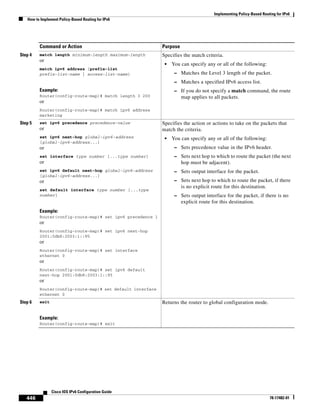 Implementing Policy-Based Routing for IPv6
How to Implement Policy-Based Routing for IPv6
446
Cisco IOS IPv6 Configuration Guide
78-17482-01
Step 4 match length minimum-length maximum-length
or
match ipv6 address {prefix-list
prefix-list-name | access-list-name}
Example:
Router(config-route-map)# match length 3 200
or
Router(config-route-map)# match ipv6 address
marketing
Specifies the match criteria.
• You can specify any or all of the following:
– Matches the Level 3 length of the packet.
– Matches a specified IPv6 access list.
– If you do not specify a match command, the route
map applies to all packets.
Step 5 set ipv6 precedence precedence-value
or
set ipv6 next-hop global-ipv6-address
[global-ipv6-address...]
or
set interface type number [...type number]
or
set ipv6 default next-hop global-ipv6-address
[global-ipv6-address...]
or
set default interface type number [...type
number]
Example:
Router(config-route-map)# set ipv6 precedence 1
or
Router(config-route-map)# set ipv6 next-hop
2001:0db8:2003:1::95
or
Router(config-route-map)# set interface
ethernet 0
or
Router(config-route-map)# set ipv6 default
next-hop 2001:0db8:2003:1::95
or
Router(config-route-map)# set default interface
ethernet 0
Specifies the action or actions to take on the packets that
match the criteria.
• You can specify any or all of the following:
– Sets precedence value in the IPv6 header.
– Sets next hop to which to route the packet (the next
hop must be adjacent).
– Sets output interface for the packet.
– Sets next hop to which to route the packet, if there
is no explicit route for this destination.
– Sets output interface for the packet, if there is no
explicit route for this destination.
Step 6 exit
Example:
Router(config-route-map)# exit
Returns the router to global configuration mode.
Command or Action Purpose
 