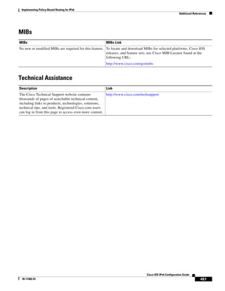 Implementing Policy-Based Routing for IPv6
Additional References
451
Cisco IOS IPv6 Configuration Guide
78-17482-01
MIBs
Technical Assistance
MIBs MIBs Link
No new or modified MIBs are required for this feature. To locate and download MIBs for selected platforms, Cisco IOS
releases, and feature sets, use Cisco MIB Locator found at the
following URL:
http://www.cisco.com/go/mibs
Description Link
The Cisco Technical Support website contains
thousands of pages of searchable technical content,
including links to products, technologies, solutions,
technical tips, and tools. Registered Cisco.com users
can log in from this page to access even more content.
http://www.cisco.com/techsupport
 