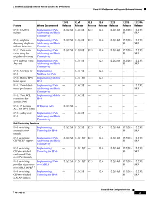 Start Here: Cisco IOS Software Release Specifics for IPv6 Features
Cisco IOS IPv6 Features and Supported Software Releases
3
Cisco IOS IPv6 Configuration Guide
78-17482-01
IPv6: ICMPv6
redirect
Implementing IPv6
Addressing and Basic
Connectivity
12.0(22)S 12.2(4)T 12.3 12.4 12.2(14)S 12.2(28)
SB
12.2(33)
SRA
IPv6: neighbor
discovery duplicate
address detection
Implementing IPv6
Addressing and Basic
Connectivity
12.0(22)S 12.2(4)T 12.3 12.4 12.2(14)S 12.2(28)
SB
12.2(33)
SRA
IPv6: IPv6 static
cache entry for
neighbor discovery
Implementing IPv6
Addressing and Basic
Connectivity
12.0(22)S 12.2(8)T 12.3 12.4 12.2(14)S 12.2(28)
SB
12.2(33)
SRA
IPv6 address types:
Anycast
Implementing IPv6
Addressing and Basic
Connectivity
— 12.3(4)T — 12.4 12.2(25)S 12.2(28)
SB
12.2(33)
SRA
IPv6: NetFlow for
IPv6
Implementing
NetFlow for IPv6
— 12.3(7)T — 12.4 — — —
IPv6: Mobile IPv6
home agent
Implementing Mobile
IPv6
— 12.3(14)T — 12.4 — — —
IPv6: IPv6 default
router preferences
Implementing IPv6
Addressing and Basic
Connectivity
— 12.4(2)T — — — — 12.2(33)
SRA
IPv6: IPv6 ACL
extensions for
Mobile IPv6
Implementing Mobile
IPv6
— 12.4(2)T — — — — —
IPv6: IP Receive
ACL for IPv6 traffic
IP Receive ACL 12.0(32)S — — — — — —
IPv6: syslog over
IPv6
Implementing IPv6
Addressing and Basic
Connectivity
— 12.4(4)T — — — — —
IPv6 Switching Services
IPv6 switching:
automatic 6to4
tunnels
Implementing
Tunneling for IPv6
12.0(22)S
1
12.2(2)T 12.3 12.4 12.2(14)S 12.2(28)
SB
12.2(33)
SRA
IPv6 switching:
CEF/dCEF support
Implementing IPv6
Addressing and Basic
Connectivity
12.0(22)S 12.2(13)T 12.3 12.4 12.2(14)S 12.2(28)
SB
12.2(33)
SRA
IPv6 switching:
CEFv6 switched
configured IPv6
over IPv4 tunnels
Implementing
Tunneling for IPv6
— 12.2(13)T — 12.4 12.2(14)S 12.2(28)
SB
12.2(33)
SRA
IPv6 switching:
provider edge router
over MPLS (6PE)2 3
Implementing IPv6
over MPLS
12.0(22)S 12.2(15)T 12.3 12.4 12.2(14)S 12.2(28)
SB
12.2(33)
SRA
IPv6 switching:
CEFv6 switched
ISATAP tunnels
Implementing
Tunneling for IPv6
— 12.3(2)T — 12.4 12.2(14)S 12.2(28)
SB
12.2(33)
SRA
Feature Where Documented
12.0S
Release
12.xT
Release
12.3
Release
12.4
Release
12.2S
Release
12.2SB
Release
12.2SRA
Release
 