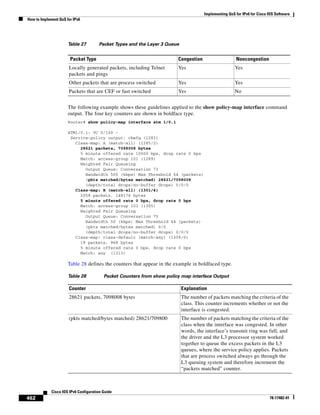 Implementing QoS for IPv6 for Cisco IOS Software
How to Implement QoS for IPv6
462
Cisco IOS IPv6 Configuration Guide
78-17482-01
Table 27 Packet Types and the Layer 3 Queue
The following example shows these guidelines applied to the show policy-map interface command
output. The four key counters are shown in boldface type.
Router# show policy-map interface atm 1/0.1
ATM1/0.1: VC 0/100 -
Service-policy output: cbwfq (1283)
Class-map: A (match-all) (1285/2)
28621 packets, 7098008 bytes
5 minute offered rate 10000 bps, drop rate 0 bps
Match: access-group 101 (1289)
Weighted Fair Queueing
Output Queue: Conversation 73
Bandwidth 500 (kbps) Max Threshold 64 (packets)
(pkts matched/bytes matched) 28621/7098008
(depth/total drops/no-buffer drops) 0/0/0
Class-map: B (match-all) (1301/4)
2058 packets, 148176 bytes
5 minute offered rate 0 bps, drop rate 0 bps
Match: access-group 103 (1305)
Weighted Fair Queueing
Output Queue: Conversation 75
Bandwidth 50 (kbps) Max Threshold 64 (packets)
(pkts matched/bytes matched) 0/0
(depth/total drops/no-buffer drops) 0/0/0
Class-map: class-default (match-any) (1309/0)
19 packets, 968 bytes
5 minute offered rate 0 bps, drop rate 0 bps
Match: any (1313)
Table 28 defines the counters that appear in the example in boldfaced type.
Packet Type Congestion Noncongestion
Locally generated packets, including Telnet
packets and pings
Yes Yes
Other packets that are process switched Yes Yes
Packets that are CEF or fast switched Yes No
Table 28 Packet Counters from show policy map interface Output
Counter Explanation
28621 packets, 7098008 bytes The number of packets matching the criteria of the
class. This counter increments whether or not the
interface is congested.
(pkts matched/bytes matched) 28621/709800 The number of packets matching the criteria of the
class when the interface was congested. In other
words, the interface’s transmit ring was full, and
the driver and the L3 processor system worked
together to queue the excess packets in the L3
queues, where the service policy applies. Packets
that are process switched always go through the
L3 queuing system and therefore increment the
“packets matched” counter.
 