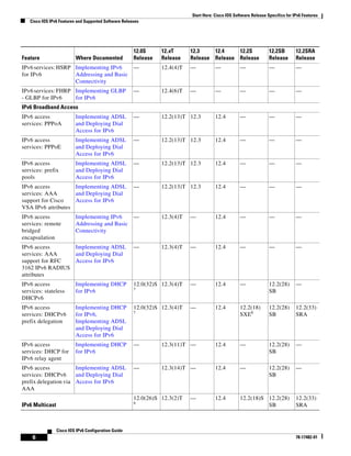 Start Here: Cisco IOS Software Release Specifics for IPv6 Features
Cisco IOS IPv6 Features and Supported Software Releases
6
Cisco IOS IPv6 Configuration Guide
78-17482-01
IPv6 services: HSRP
for IPv6
Implementing IPv6
Addressing and Basic
Connectivity
— 12.4(4)T — — — — —
IPv6 services: FHRP
- GLBP for IPv6
Implementing GLBP
for IPv6
— 12.4(6)T — — — — —
IPv6 Broadband Access
IPv6 access
services: PPPoA
Implementing ADSL
and Deploying Dial
Access for IPv6
— 12.2(13)T 12.3 12.4 — — —
IPv6 access
services: PPPoE
Implementing ADSL
and Deploying Dial
Access for IPv6
— 12.2(13)T 12.3 12.4 — — —
IPv6 access
services: prefix
pools
Implementing ADSL
and Deploying Dial
Access for IPv6
— 12.2(13)T 12.3 12.4 — — —
IPv6 access
services: AAA
support for Cisco
VSA IPv6 attributes
Implementing ADSL
and Deploying Dial
Access for IPv6
— 12.2(13)T 12.3 12.4 — — —
IPv6 access
services: remote
bridged
encapsulation
Implementing IPv6
Addressing and Basic
Connectivity
— 12.3(4)T — 12.4 — — —
IPv6 access
services: AAA
support for RFC
3162 IPv6 RADIUS
attributes
Implementing ADSL
and Deploying Dial
Access for IPv6
— 12.3(4)T — 12.4 — — —
IPv6 access
services: stateless
DHCPv6
Implementing DHCP
for IPv6
12.0(32)S
7
12.3(4)T — 12.4 — 12.2(28)
SB
—
IPv6 access
services: DHCPv6
prefix delegation
Implementing DHCP
for IPv6,
Implementing ADSL
and Deploying Dial
Access for IPv6
12.0(32)S
7
12.3(4)T — 12.4 12.2(18)
SXE8
12.2(28)
SB
12.2(33)
SRA
IPv6 access
services: DHCP for
IPv6 relay agent
Implementing DHCP
for IPv6
— 12.3(11)T — 12.4 — 12.2(28)
SB
—
IPv6 access
services: DHCPv6
prefix delegation via
AAA
Implementing ADSL
and Deploying Dial
Access for IPv6
— 12.3(14)T — 12.4 — 12.2(28)
SB
—
IPv6 Multicast
12.0(26)S
9
12.3(2)T — 12.4 12.2(18)S 12.2(28)
SB
12.2(33)
SRA
Feature Where Documented
12.0S
Release
12.xT
Release
12.3
Release
12.4
Release
12.2S
Release
12.2SB
Release
12.2SRA
Release
 