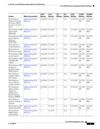 Start Here: Cisco IOS Software Release Specifics for IPv6 Features
Cisco IOS IPv6 Features and Supported Software Releases
7
Cisco IOS IPv6 Configuration Guide
78-17482-01
IPv6 multicast:
Multicast Listener
Discovery (MLD)
protocol, versions 1
and 2
Implementing IPv6
Multicast
12.0(26)S
9
12.3(2)T — 12.4 12.2(18)S 12.2(28)
SB
12.2(33)
SRA
IPv6 multicast: PIM
sparse mode
(PIM-SM)
Implementing IPv6
Multicast
12.0(26)S
9
12.3(2)T — 12.4 12.2(18)S 12.2(28)
SB
12.2(33)
SRA
IPv6 multicast: PIM
Source Specific
Multicast
(PIM-SSM)
Implementing IPv6
Multicast
12.0(26)S
9
12.3(2)T — 12.4 12.2(18)S 12.2(28)
SB
12.2(33)
SRA
IPv6 multicast:
scope boundaries
Implementing IPv6
Multicast
12.0(26)S
9
12.3(2)T — 12.4 12.2(18)S 12.2(28)
SB
12.2(33)
SRA
IPv6 multicast:
MLD access group
Implementing IPv6
Multicast
12.0(26)S
9
12.3(4)T — 12.4 12.2(25)S 12.2(28)
SB
12.2(33)
SRA
IPv6 multicast: PIM
accept register
Implementing IPv6
Multicast
12.0(26)S
9
12.3(4)T — 12.4 12.2(25)S 12.2(28)
SB
12.2(33)
SRA
IPv6 multicast: PIM
embedded RP
support
Implementing IPv6
Multicast
12.0(26)S
9
12.3(4)T — 12.4 12.2(25)S 12.2(28)
SB
12.2(33)
SRA
IPv6 multicast: RPF
flooding of
bootstrap router
(BSR) packets
Implementing IPv6
Multicast
12.0(26)S
9
12.3(4)T — 12.4 12.2(25)S 12.2(28)
SB
12.2(33)
SRA
IPv6 multicast:
routable address
hello option
Implementing IPv6
Multicast
12.0(26)S
9
12.3(4)T — 12.4 12.2(25)S 12.2(28)
SB
12.2(33)
SRA
IPv6 multicast:
static multicast
routing (mroute)
Implementing IPv6
Multicast
12.0(26)S
9
12.3(4)T — 12.4 12.2(25)S 12.2(28)
SB
12.2(33)
SRA
IPv6 multicast:
address family
support for
multiprotocol
Border Gateway
Protocol (MBGP)
Implementing IPv6
Multicast
12.0(26)S
9
12.3(4)T — 12.4 12.2(25)S 12.2(28)
SB
12.2(33)
SRA
IPv6 multicast:
Explicit tracking of
receivers
Implementing IPv6
Multicast
— 12.3(7)T — 12.4 12.2(25)S 12.2(28)
SB
12.2(33)
SRA
IPv6 multicast: IPv6
bidirectional PIM
Implementing IPv6
Multicast
— 12.3(7)T — 12.4 12.2(25)S 12.2(28)
SB
12.2(33)
SRA
IPv6 multicast:
MFIB display
enhancements
Implementing IPv6
Multicast
— 12.3(7)T — 12.4 — — —
Feature Where Documented
12.0S
Release
12.xT
Release
12.3
Release
12.4
Release
12.2S
Release
12.2SB
Release
12.2SRA
Release
 
