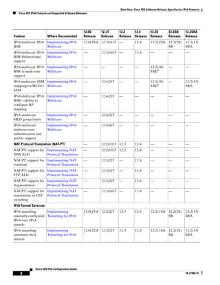 Start Here: Cisco IOS Software Release Specifics for IPv6 Features
Cisco IOS IPv6 Features and Supported Software Releases
8
Cisco IOS IPv6 Configuration Guide
78-17482-01
IPv6 multicast: IPv6
BSR
Implementing IPv6
Multicast
12.0(28)S 12.3(11)T — 12.4 12.2(25)S 12.2(28)
SB
12.2(33)
SRA
IPv6 multicast: IPv6
BSR bidirectional
support
Implementing IPv6
Multicast
— 12.3(14)T — 12.4 — — —
IPv6 multicast: IPv6
BSR scoped-zone
support
Implementing IPv6
Multicast
— — — — 12.2(18)
SXE8
— —
IPv6 multicast: SSM
mapping for MLDv1
SSM
Implementing IPv6
Multicast
— 12.4(2)T — — 12.2(18)
SXE8
— 12.2(33)
SRA
IPv6 multicast: IPv6
BSR—ability to
configure RP
mapping
Implementing IPv6
Multicast
— 12.4(2)T — — — — —
IPv6 multicast:
MLD group limits
Implementing IPv6
Multicast
— 12.4(2)T — — — — —
IPv6 multicast:
multicast user
authentication and
profile support
Implementing IPv6
Multicast
— 12.4(4)T — — — — —
NAT Protocol Translation (NAT-PT) — 12.2(13)T 12.3 12.4 — — —
NAT-PT: support for
DNS ALG
Implementing NAT
Protocol Translation
— 12.2(13)T 12.3 12.4 — — —
NAT-PT: support for
overload
Implementing NAT
Protocol Translation
— 12.3(2)T — 12.4 — — —
NAT-PT: support for
FTP ALG
Implementing NAT
Protocol Translation
— 12.3(2)T — 12.4 — — —
NAT-PT: support for
fragmentation
Implementing NAT
Protocol Translation
— 12.3(2)T — 12.4 — — —
NAT-PT: support for
translations in CEF
switching
Implementing NAT
Protocol Translation
— 12.3(14)T — 12.4 — — —
IPv6 Tunnel Services
IPv6 tunneling:
manually configured
IPv6 over IPv4
tunnels
Implementing
Tunneling for IPv6
12.0(23)S
1
12.2(2)T 12.3 12.4 12.2(14)S 12.2(28)
SB
12.2(33)
SRA
IPv6 tunneling:
automatic 6to4
tunnels
Implementing
Tunneling for IPv6
12.0(22)S
1
12.2(2)T 12.3 12.4 12.2(14)S 12.2(28)
SB
12.2(33)
SRA
Feature Where Documented
12.0S
Release
12.xT
Release
12.3
Release
12.4
Release
12.2S
Release
12.2SB
Release
12.2SRA
Release
 