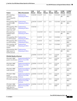 Start Here: Cisco IOS Software Release Specifics for IPv6 Features
Cisco IOS IPv6 Features and Supported Software Releases
9
Cisco IOS IPv6 Configuration Guide
78-17482-01
IPv6 tunneling:
automatic
IPv4-compatible
tunnels
Implementing
Tunneling for IPv6
12.0(22)S 12.2(2)T 12.3 12.4 12.2(14)S 12.2(28)
SB
12.2(33)
SRA
IPv6 tunneling: IPv6
over IPv4 GRE
tunnels
Implementing
Tunneling for IPv6
12.0(22)S
10
12.2(4)T 12.3 12.4 12.2(14)S 12.2(28)
SB
12.2(33)
SRA
IPv6 tunneling: IPv6
over UTI using a
tunnel line card11
Implementing
Tunneling for IPv6
12.0(23)S — — — — — —
IPv6 tunneling:
ISATAP tunnel
support
Implementing
Tunneling for IPv6
— 12.2(15)T 12.3 12.4 12.2(14)S 12.2(28)
SB
12.2(33)
SRA
IPv6 tunneling: IPv4
over IPv6 tunnels
Implementing
Tunneling for IPv6
— 12.3(7)T — 12.4 12.2(30)S — 12.2(33)
SRA
IPv6 tunneling: IPv6
over IPv6 tunnels
Implementing
Tunneling for IPv6
— 12.3(7)T — 12.4 12.2(30)S — 12.2(33)
SRA
IPv6 tunneling: IP
over IPv6 GRE
tunnels
Implementing
Tunneling for IPv6
— 12.3(7)T — 12.4 12.2(30)S — 12.2(33)
SRA
IPv6 tunneling: IPv6
GRE tunnels in
CLNS networks
Implementing
Tunneling for IPv6
— 12.3(7)T — 12.4 12.2(25)S 12.2(28)
SB
12.2(33)
SRA
IPv6 QoS (Quality of Service)
12.0(28)S
12
12.2(13)T 12.3 12.4 12.2(18)
SXE8
— 12.2(33)
SRA
IPv6 QoS: MQC
packet classification
Implementing QoS for
IPv6 for Cisco IOS
Software
— 12.2(13)T 12.3 12.4 12.2(18)
SXE8
— 12.2(33)
SRA
IPv6 QoS: MQC
traffic shaping
Implementing QoS for
IPv6 for Cisco IOS
Software
12.0(28)S
12
12.2(13)T 12.3 12.4 12.2(18)
SXE8
— 12.2(33)
SRA
IPv6 QoS: MQC
traffic policing
Implementing QoS for
IPv6 for Cisco IOS
Software
12.0(28)S
12
12.2(13)T 12.3 12.4 12.2(18)
SXE8
— 12.2(33)
SRA
IPv6 QoS: MQC
packet
marking/re-marking
Implementing QoS for
IPv6 for Cisco IOS
Software
12.0(28)S
12
12.2(13)T 12.3 12.4 12.2(18)
SXE8
— 12.2(33)
SRA
IPv6 QoS: queueing Implementing QoS for
IPv6 for Cisco IOS
Software
— 12.2(13)T 12.3 12.4 12.2(18)
SXE8
— 12.2(33)
SRA
IPv6 QoS: MQC
weighted random
early detection
(WRED)-based drop
Implementing QoS for
IPv6 for Cisco IOS
Software
12.0(28)S
12
12.2(13)T 12.3 12.4 12.2(18)
SXE8
— 12.2(33)
SRA
Feature Where Documented
12.0S
Release
12.xT
Release
12.3
Release
12.4
Release
12.2S
Release
12.2SB
Release
12.2SRA
Release
 