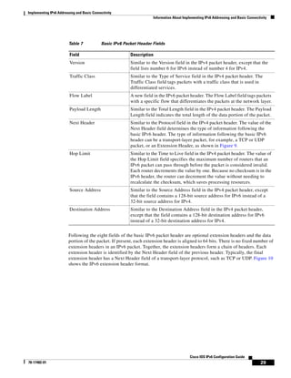 Implementing IPv6 Addressing and Basic Connectivity
Information About Implementing IPv6 Addressing and Basic Connectivity
29
Cisco IOS IPv6 Configuration Guide
78-17482-01
Following the eight fields of the basic IPv6 packet header are optional extension headers and the data
portion of the packet. If present, each extension header is aligned to 64 bits. There is no fixed number of
extension headers in an IPv6 packet. Together, the extension headers form a chain of headers. Each
extension header is identified by the Next Header field of the previous header. Typically, the final
extension header has a Next Header field of a transport-layer protocol, such as TCP or UDP. Figure 10
shows the IPv6 extension header format.
Table 7 Basic IPv6 Packet Header Fields
Field Description
Version Similar to the Version field in the IPv4 packet header, except that the
field lists number 6 for IPv6 instead of number 4 for IPv4.
Traffic Class Similar to the Type of Service field in the IPv4 packet header. The
Traffic Class field tags packets with a traffic class that is used in
differentiated services.
Flow Label A new field in the IPv6 packet header. The Flow Label field tags packets
with a specific flow that differentiates the packets at the network layer.
Payload Length Similar to the Total Length field in the IPv4 packet header. The Payload
Length field indicates the total length of the data portion of the packet.
Next Header Similar to the Protocol field in the IPv4 packet header. The value of the
Next Header field determines the type of information following the
basic IPv6 header. The type of information following the basic IPv6
header can be a transport-layer packet, for example, a TCP or UDP
packet, or an Extension Header, as shown in Figure 9.
Hop Limit Similar to the Time to Live field in the IPv4 packet header. The value of
the Hop Limit field specifies the maximum number of routers that an
IPv6 packet can pass through before the packet is considered invalid.
Each router decrements the value by one. Because no checksum is in the
IPv6 header, the router can decrement the value without needing to
recalculate the checksum, which saves processing resources.
Source Address Similar to the Source Address field in the IPv4 packet header, except
that the field contains a 128-bit source address for IPv6 instead of a
32-bit source address for IPv4.
Destination Address Similar to the Destination Address field in the IPv4 packet header,
except that the field contains a 128-bit destination address for IPv6
instead of a 32-bit destination address for IPv4.
 