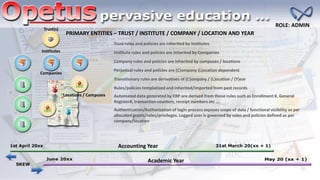 Trust(s)
Institutes
Companies
Locations / Campuses
Accounting Year
Academic Year
Trust rules and policies are inherited by Institutes
Institute rules and policies are inherited by Companies
Company rules and policies are inherited by campuses / locations
Perpetual rules and policies are (C)ompany (L)ocation dependent
Transitionary rules are derivatives of (C)ompany / (L)ocation / (Y)ear
Rules/policies templatized and inherited/imported from past records
PRIMARY ENTITIES – TRUST / INSTITUTE / COMPANY / LOCATION AND YEAR
ROLE: ADMIN
Automated data generated by ERP are derived from these rules such as Enrollment #, General
Register#, transaction counters, receipt numbers etc ….
Authentication/Authorization of login process exposes scope of data / functional visibility as per
allocated grants/roles/privileges. Logged user is governed by rules and policies defined as per
company/location
 