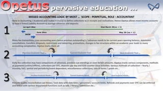 MISSED ACCOUNTING LOGIC BY MOST … SCOPE : PERPETUAL, ROLE : ACCOUNTANT
Skew in Accounting / Academic year makes it crucial to define collections w.r.t receipts and realizations. Hence Opetus allows most income accounts
to have a linked Liability Account to manage advances and deposits
Many fee transactions cross accounting years hence previous outstanding’s / advances needs to be current years opening balance. Admission
cancellations, transfers, dropouts, restrictions and debarring, promotions, changes in fee structure within an academic year leads to many
accounting complexities. Opetus tracks them all
Daily fee collection may have components of advances, previous out standings or even forfeit amounts. Opetus tracks various components, methods
of payments (online/offline), collections per OTC, deposits per day and EOD counter close activities. Various methods of collection – Yearly /
monthly, full / partial and periodicity/event dependent, miscellaneous collections, sale of forms / goods etc…
Periodic audits, reconciliation can freeze / lock data with date time / personnel / account limits. Refunds and payments over OTC can be enforced
and linked with various department functions such as labs / library / admission etc…
 